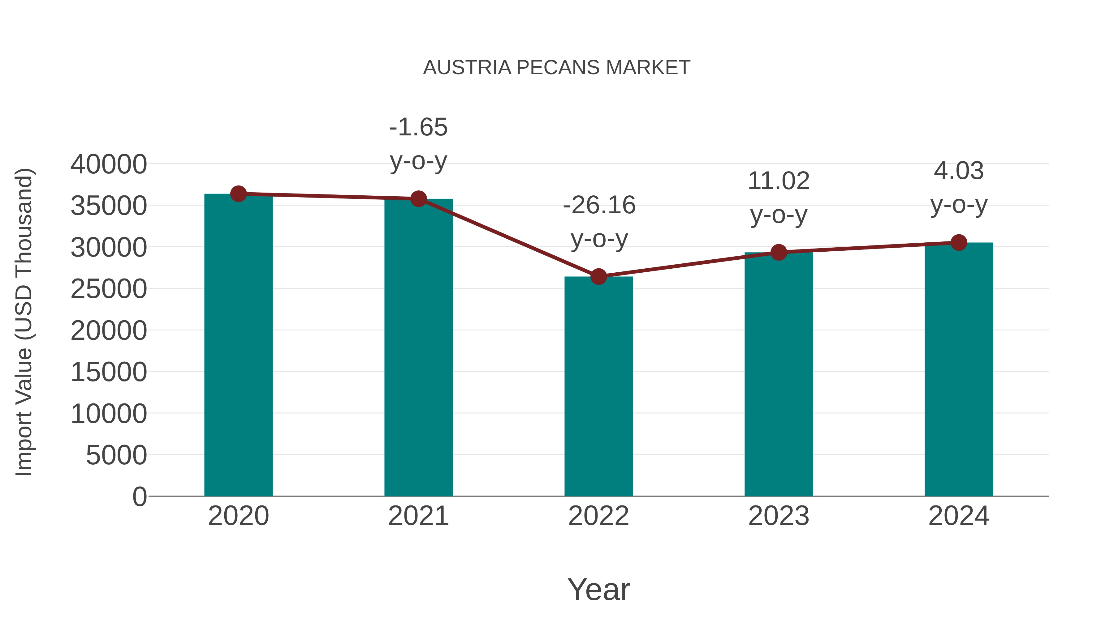  Austria Pecans Market: Import Trend Analysis