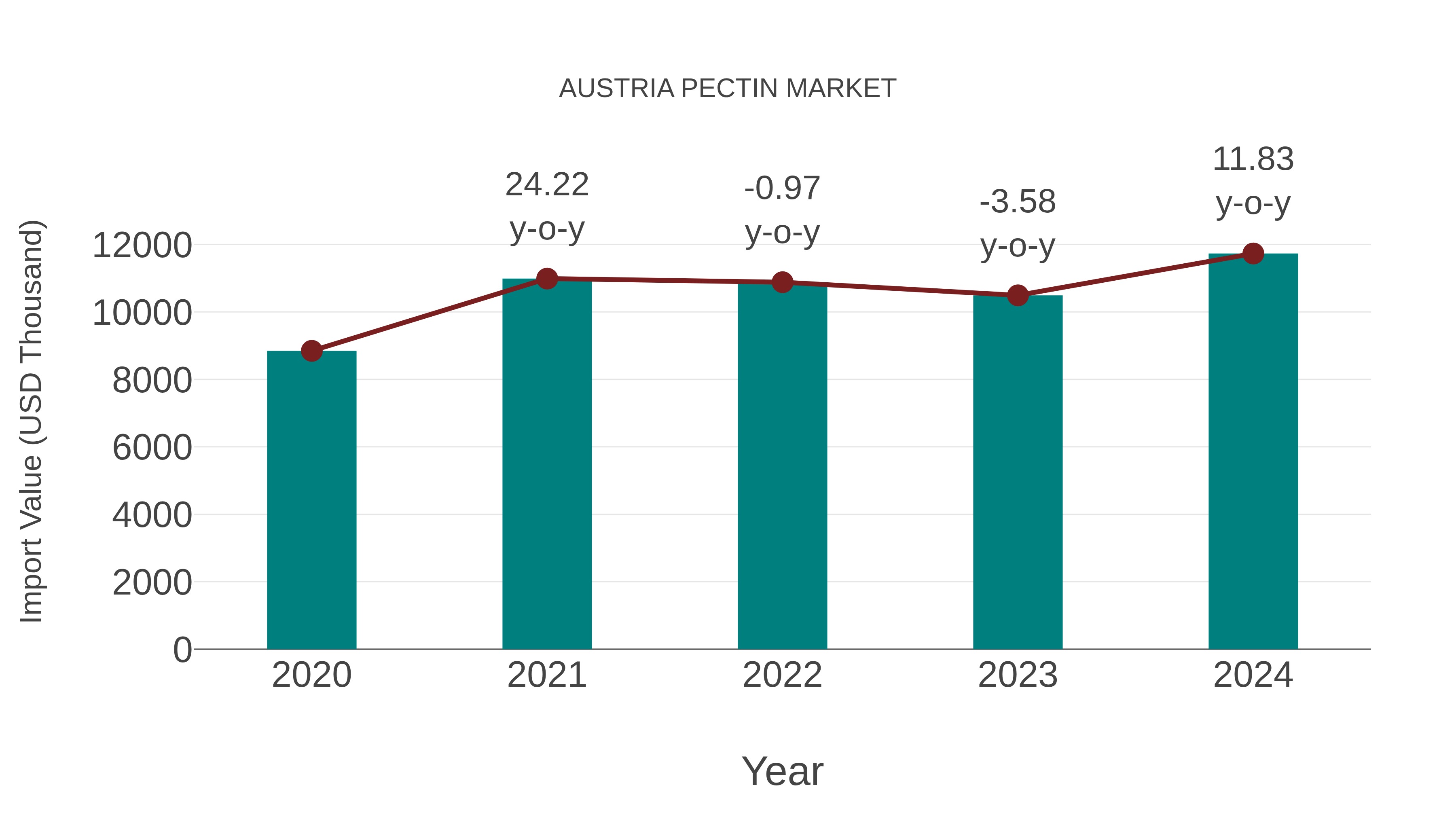  Austria Pectin Market: Import Trend Analysis