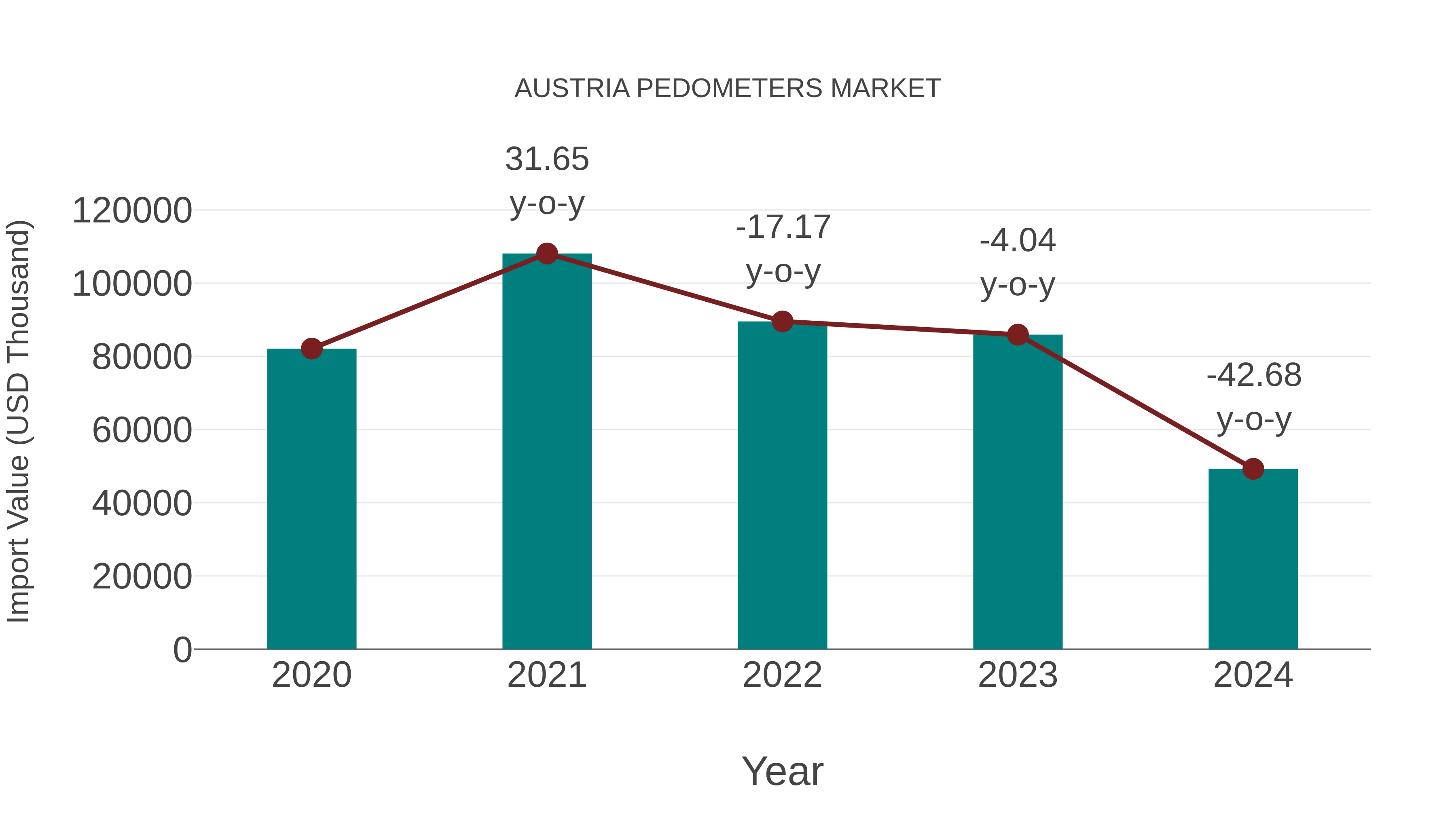Austria Pedometers Market: Import Trend Analysis