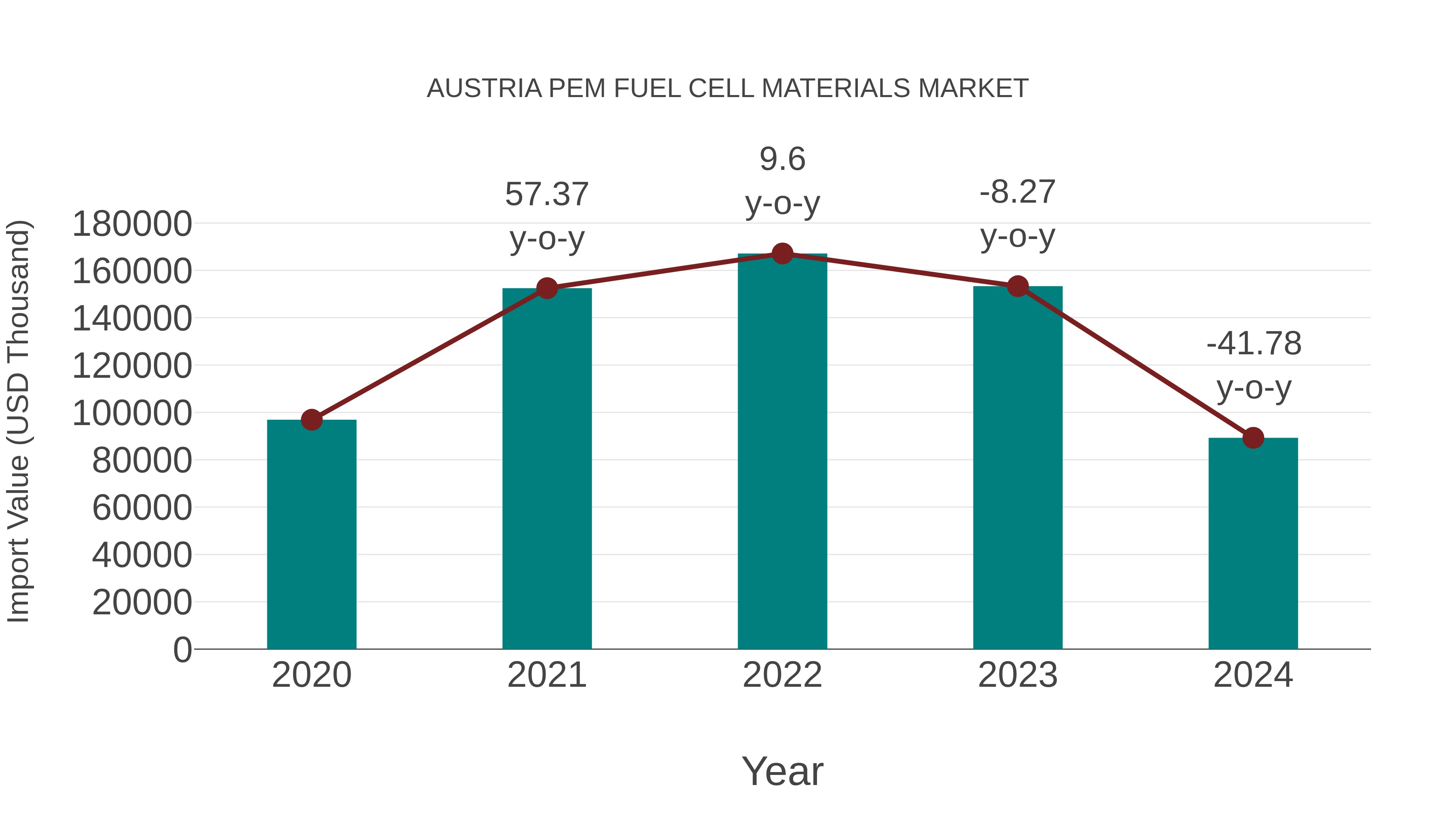  Austria Pem Fuel Cell Materials Market: Import Trend Analysis