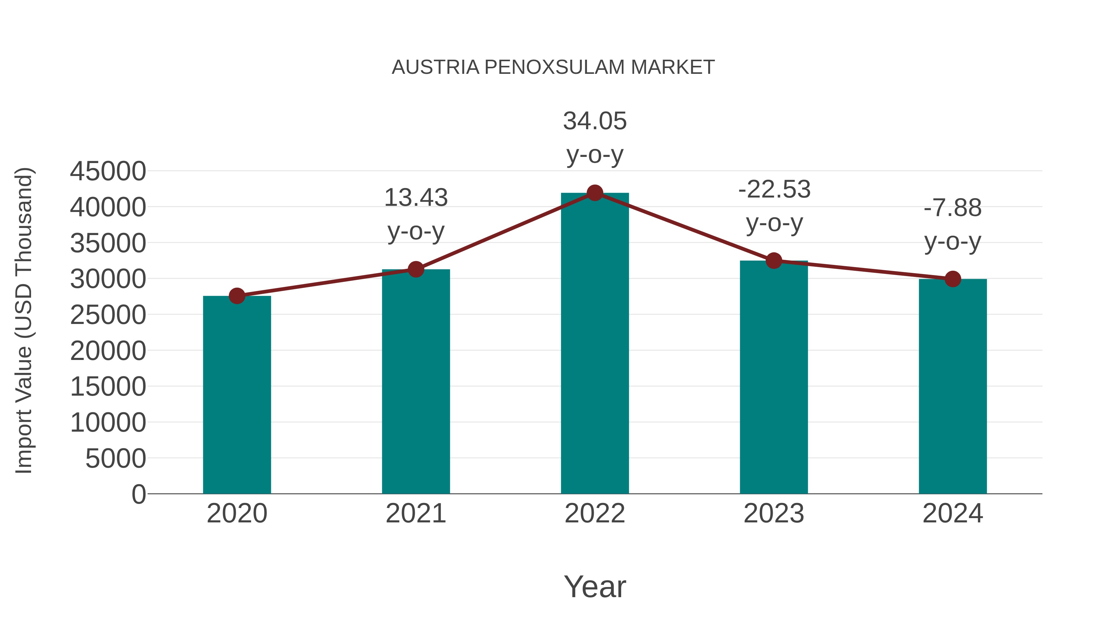  Austria Penoxsulam Market: Import Trend Analysis