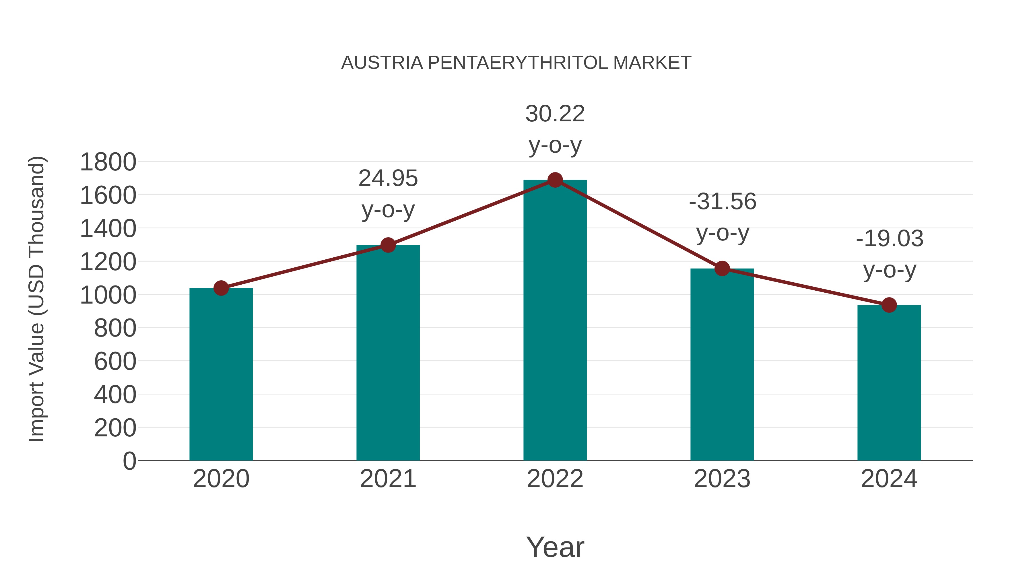  Austria Pentaerythritol Market: Import Trend Analysis