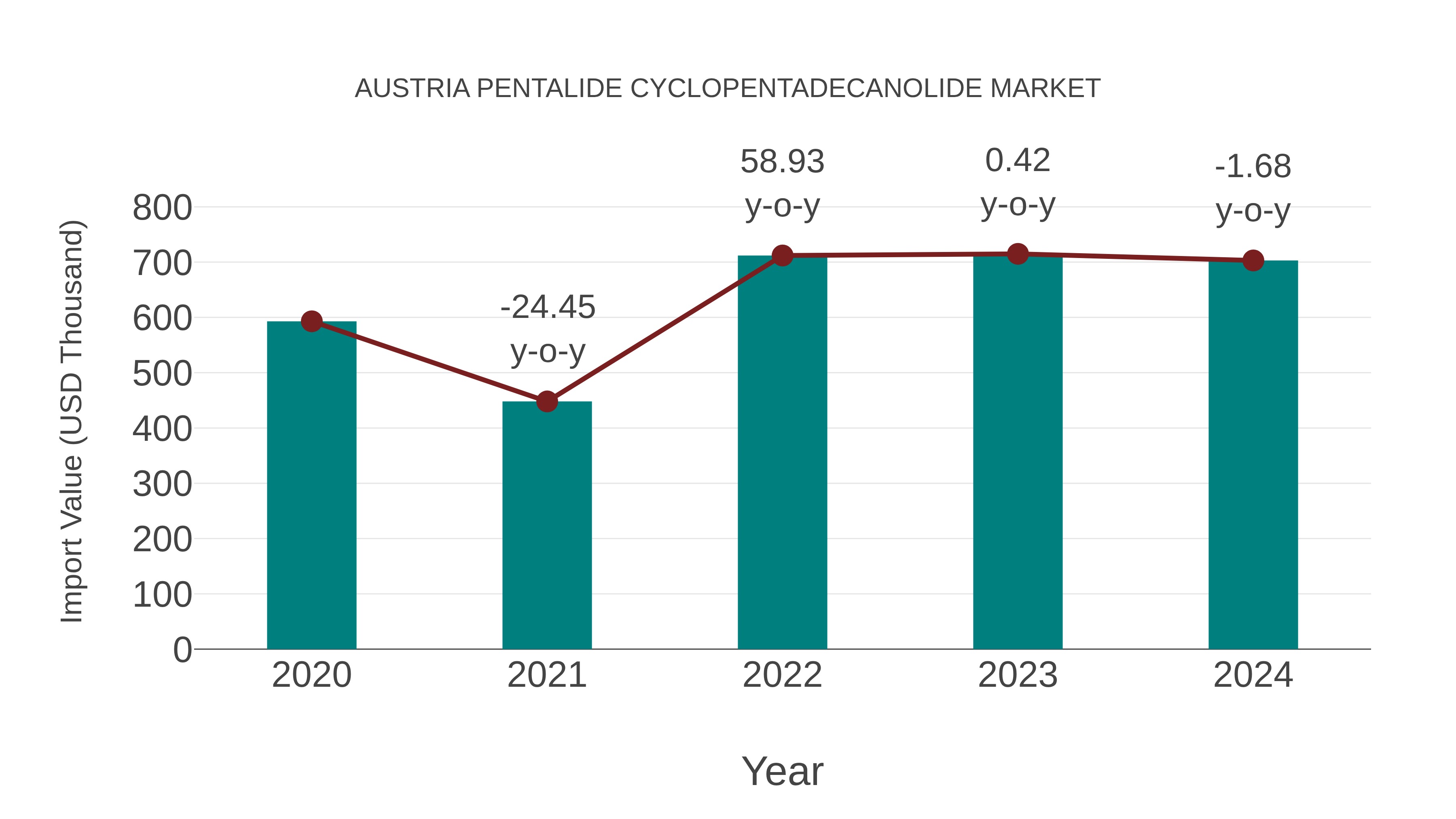  Austria Pentalide Cyclopentadecanolide Market: Import Trend Analysis