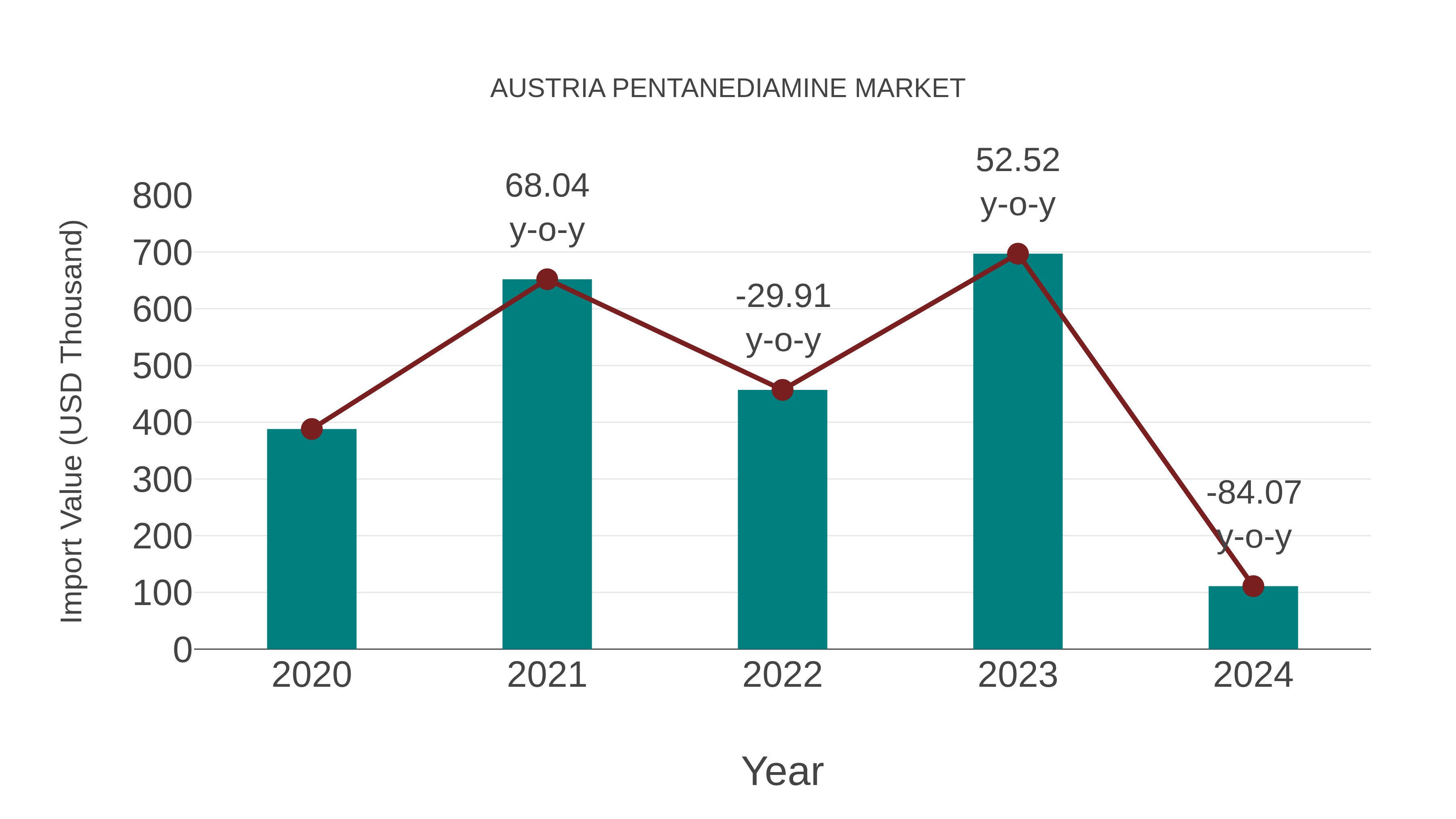  Austria Pentanediamine Market: Import Trend Analysis