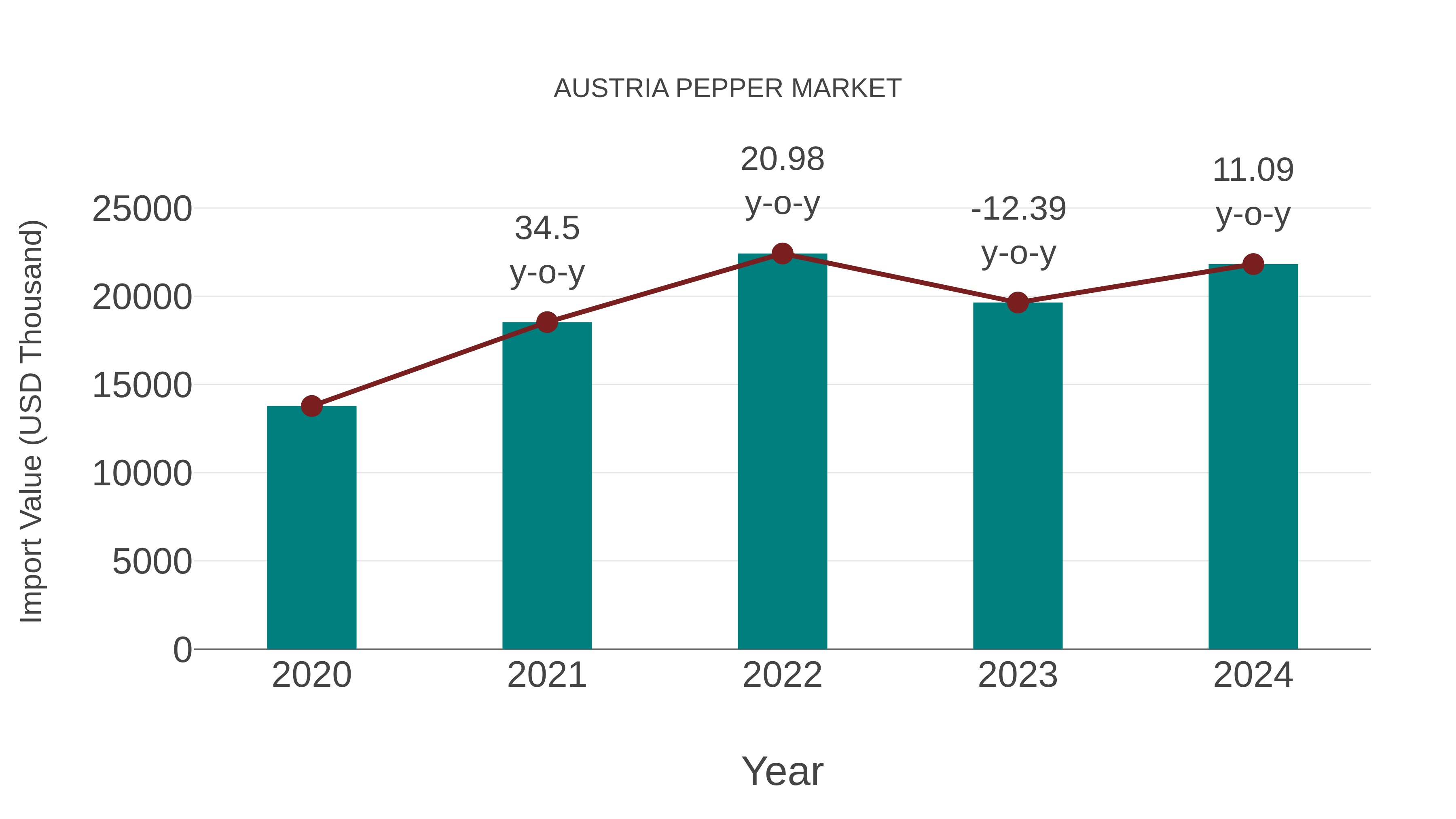  Austria Pepper Market: Import Trend Analysis