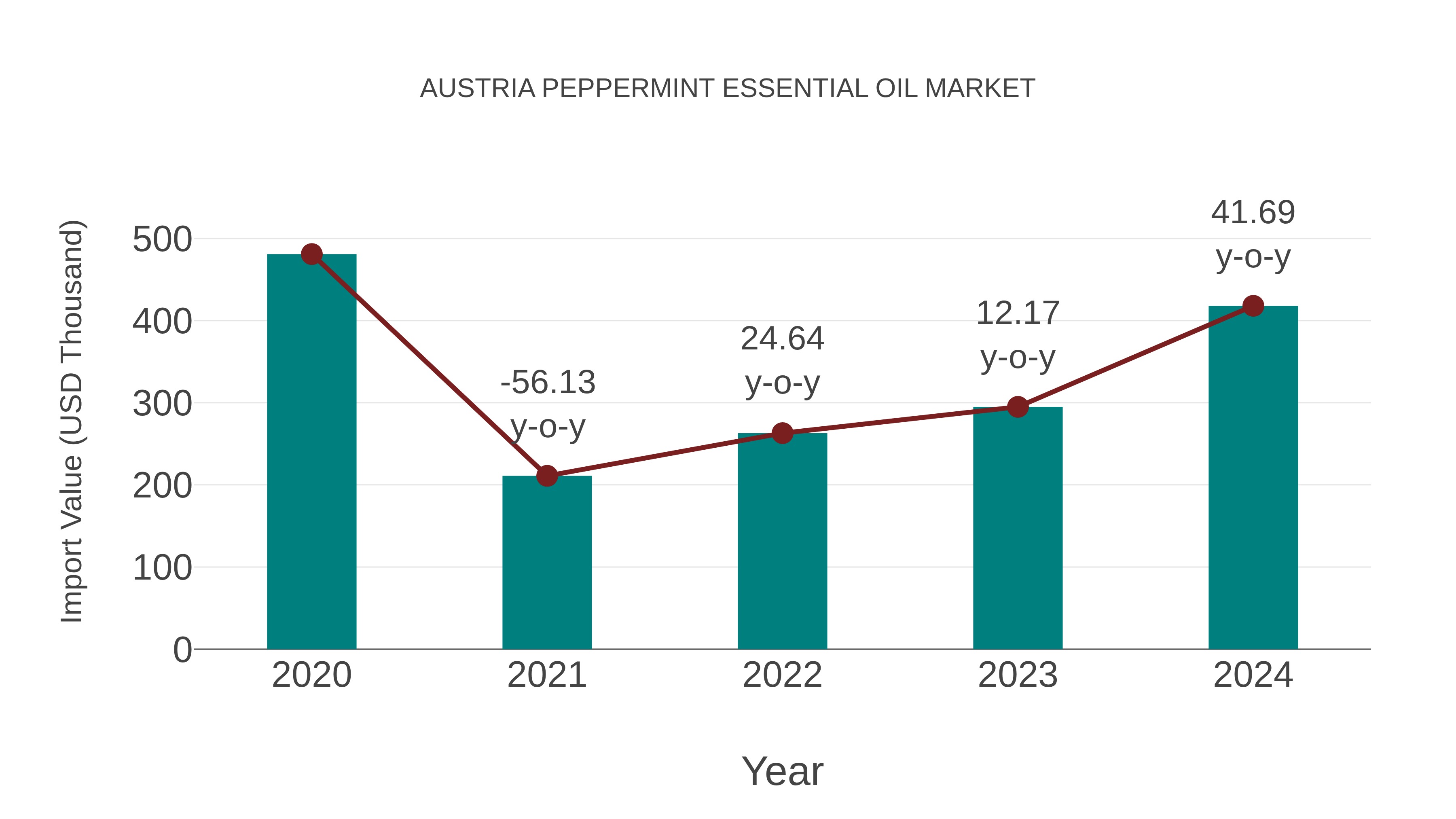 Austria Peppermint Essential Oil Market: Import Trend Analysis