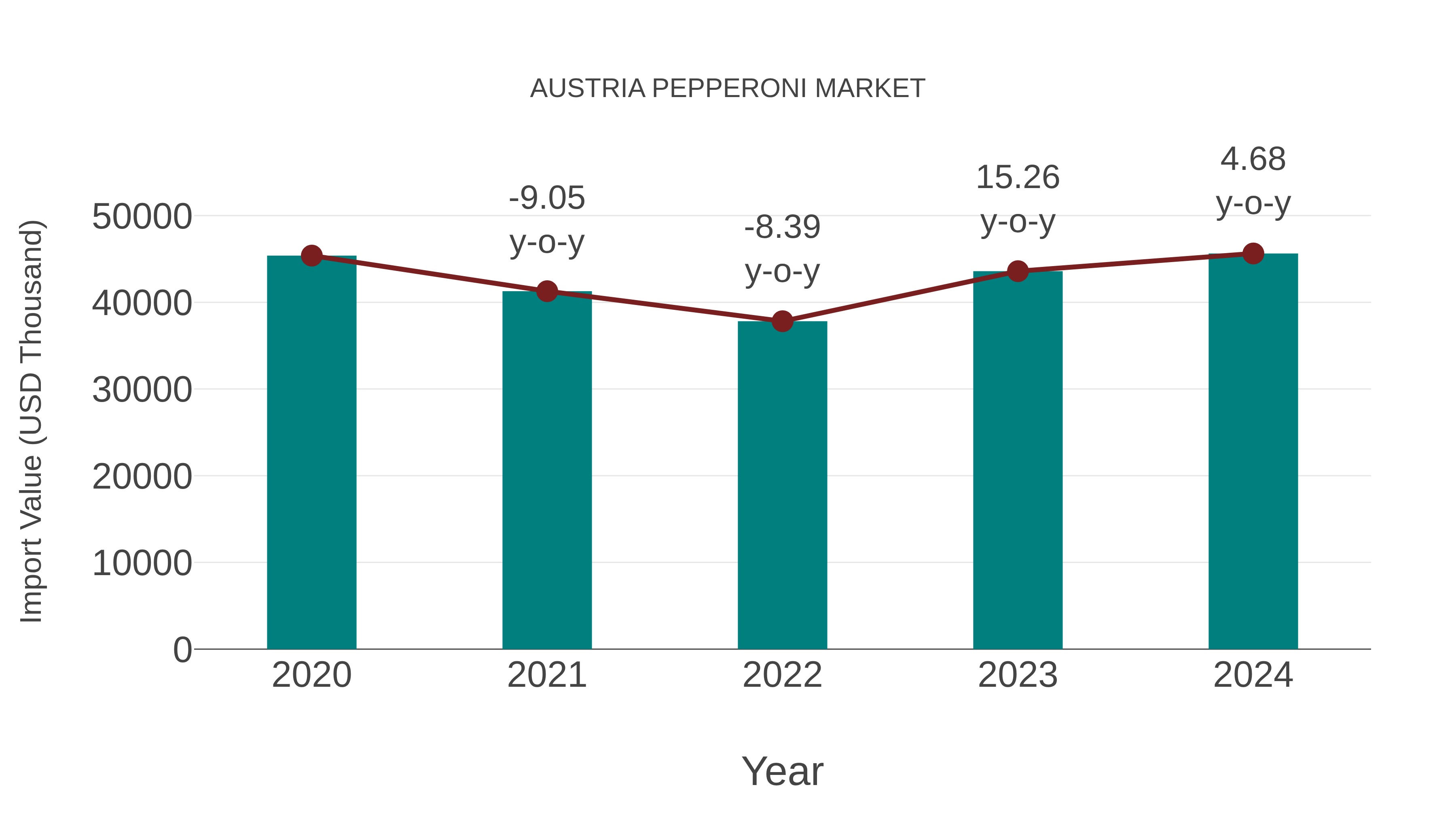  Austria Pepperoni Market: Import Trend Analysis