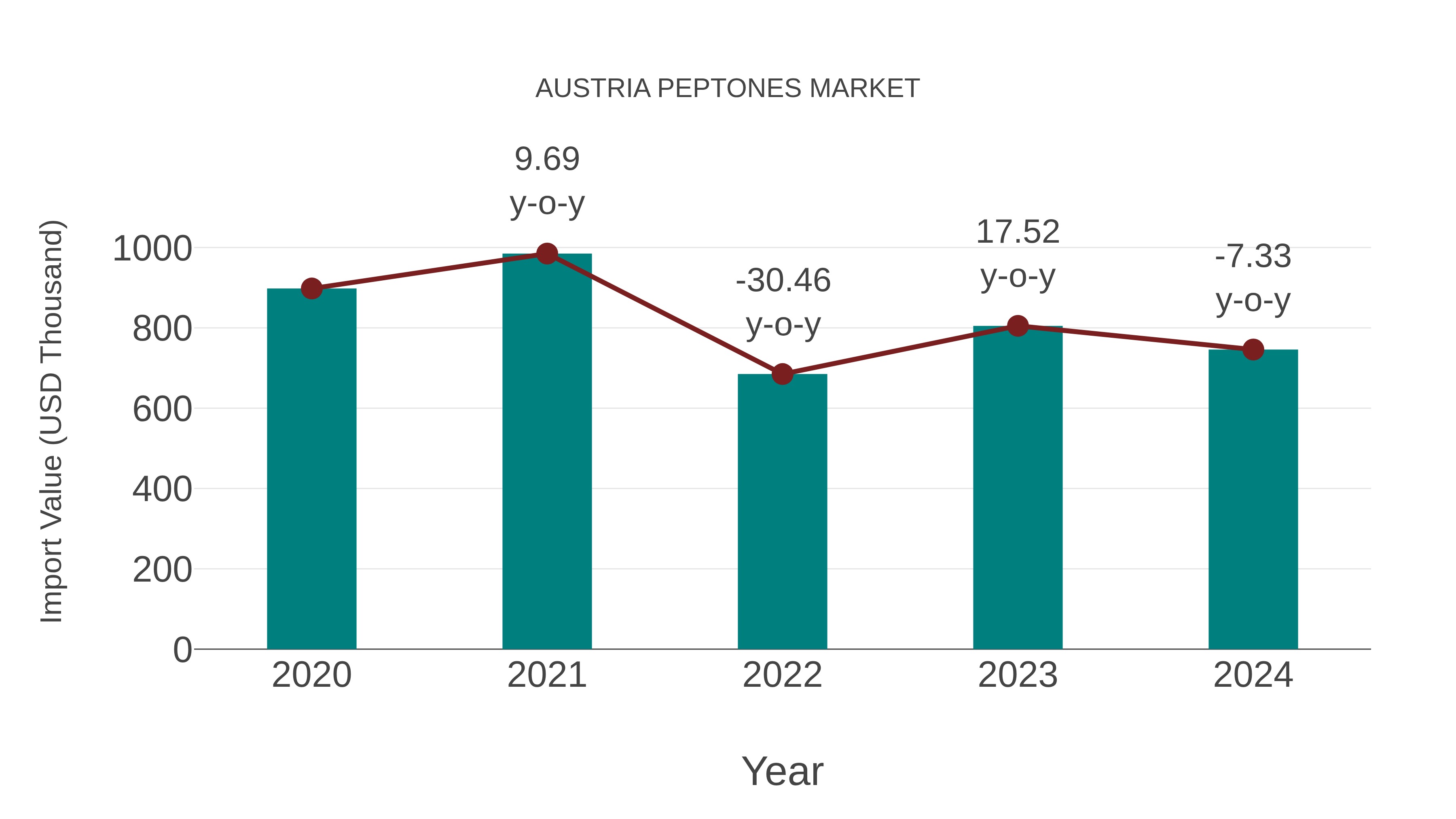  Austria Peptones Market: Import Trend Analysis