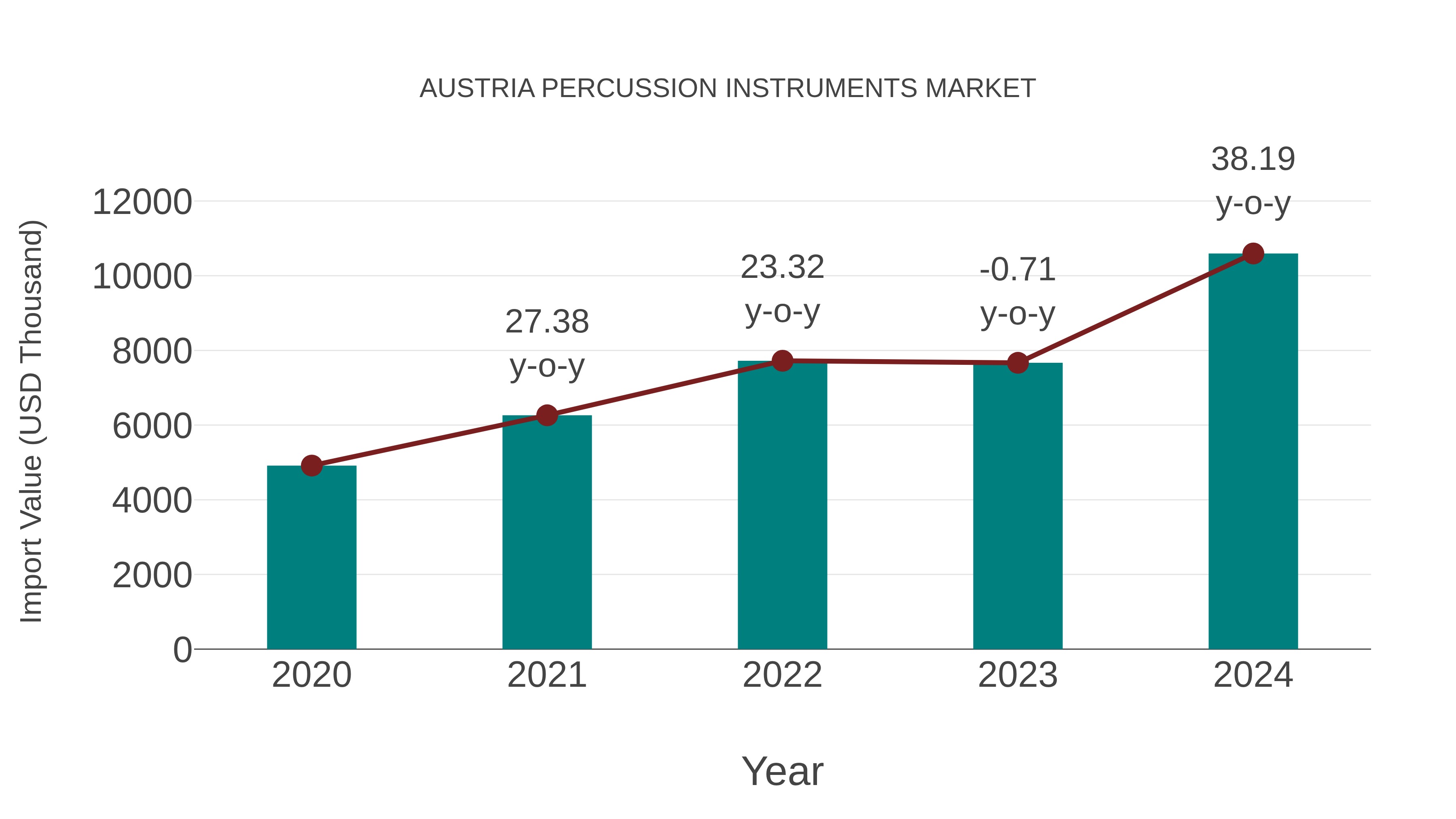  Austria Percussion Instruments Market: Import Trend Analysis