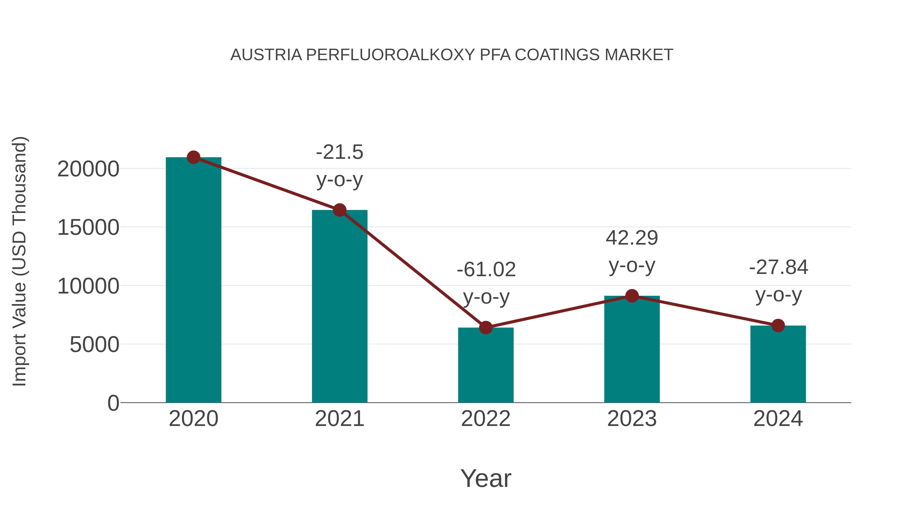  Austria Perfluoroalkoxy Pfa Coatings Market: Import Trend Analysis