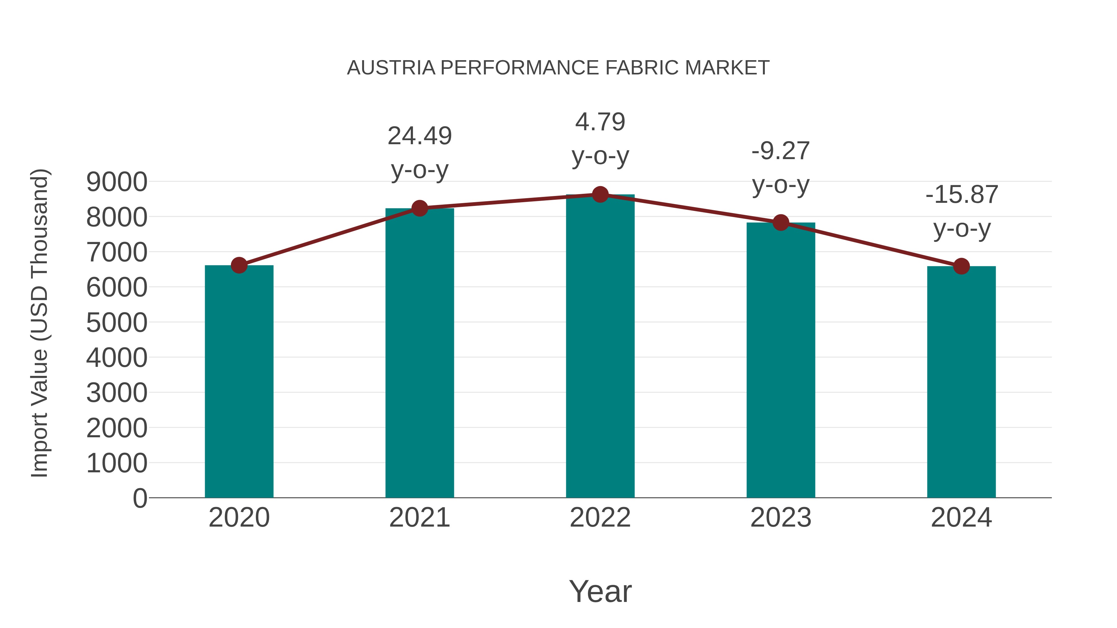  Austria Performance Fabric Market: Import Trend Analysis