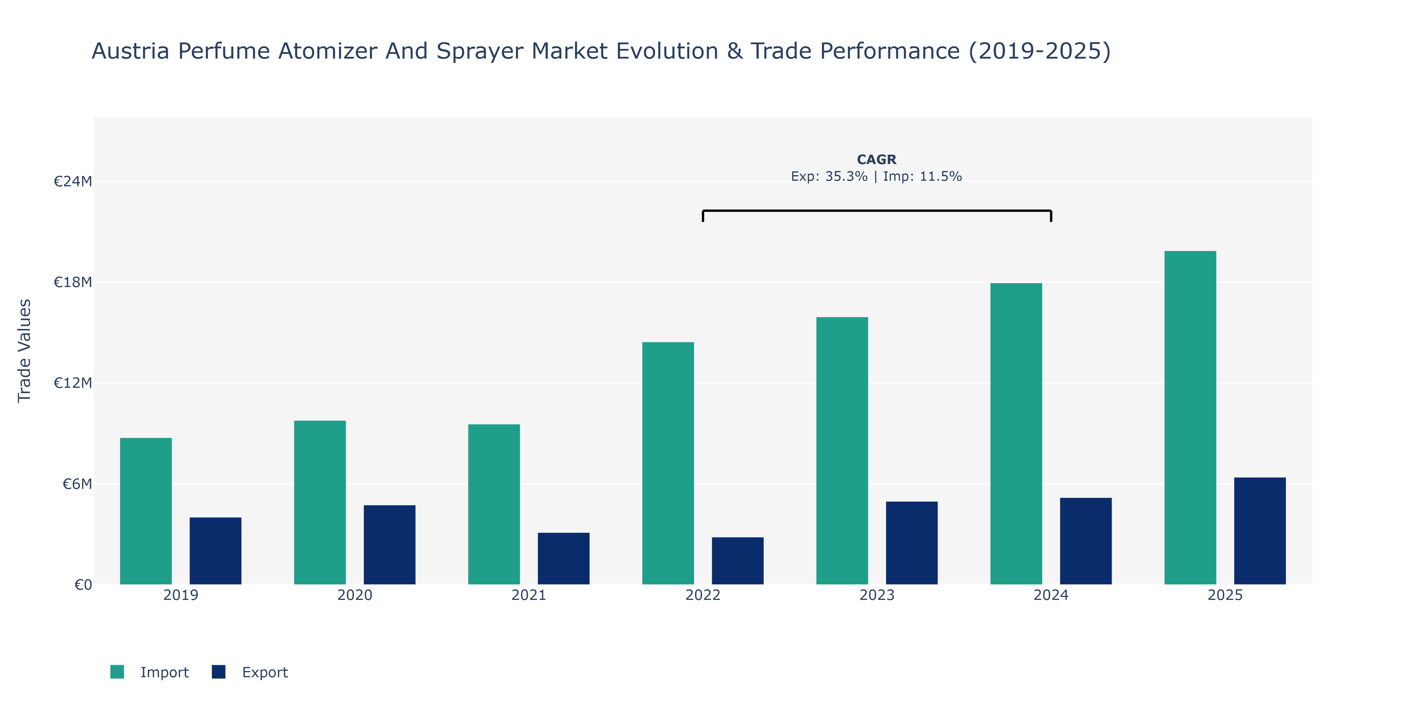 Austria Perfume Atomizer And Sprayer Market: Production & Trade Performance (2019-2025)