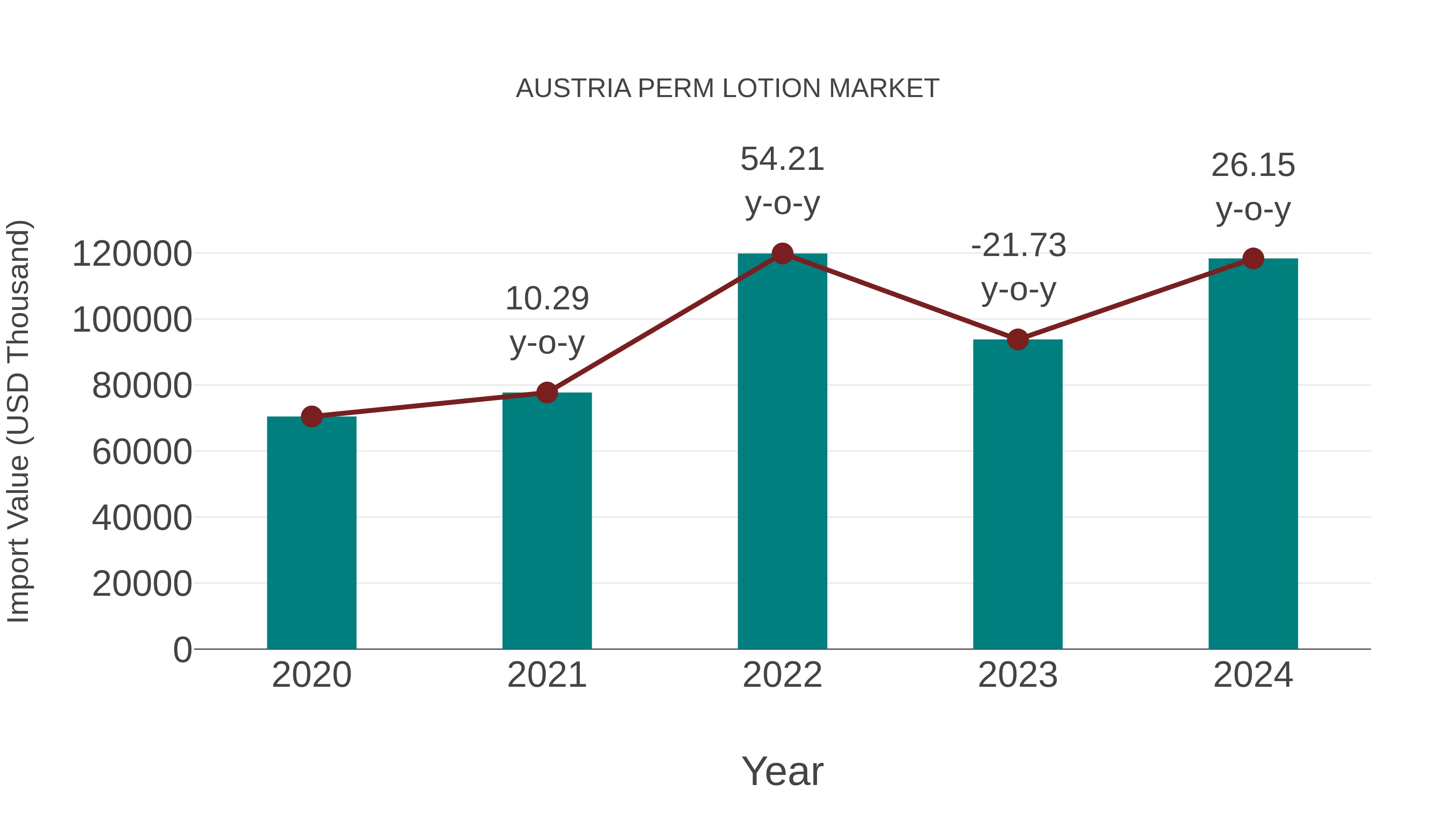  Austria Perm Lotion Market: Import Trend Analysis