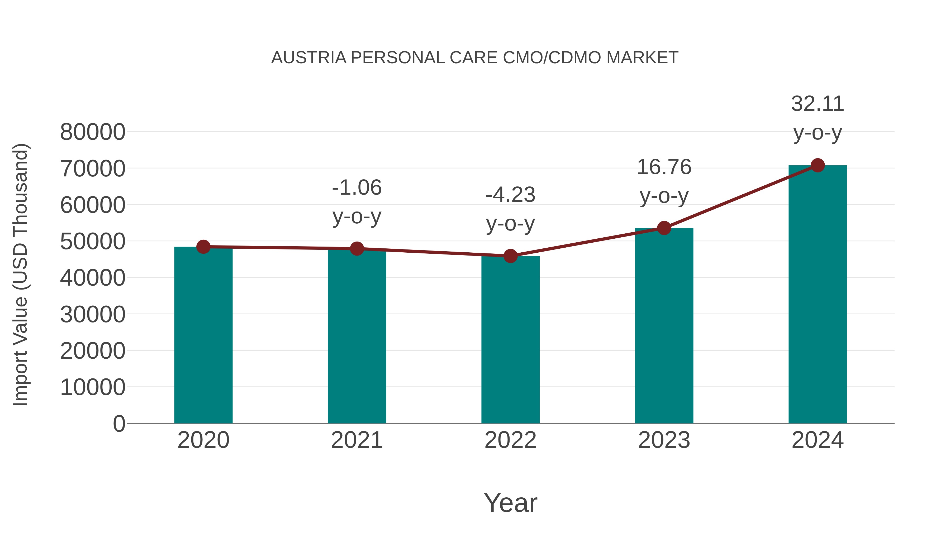 Austria Personal Care Cmo/cdmo Market: Import Trend Analysis