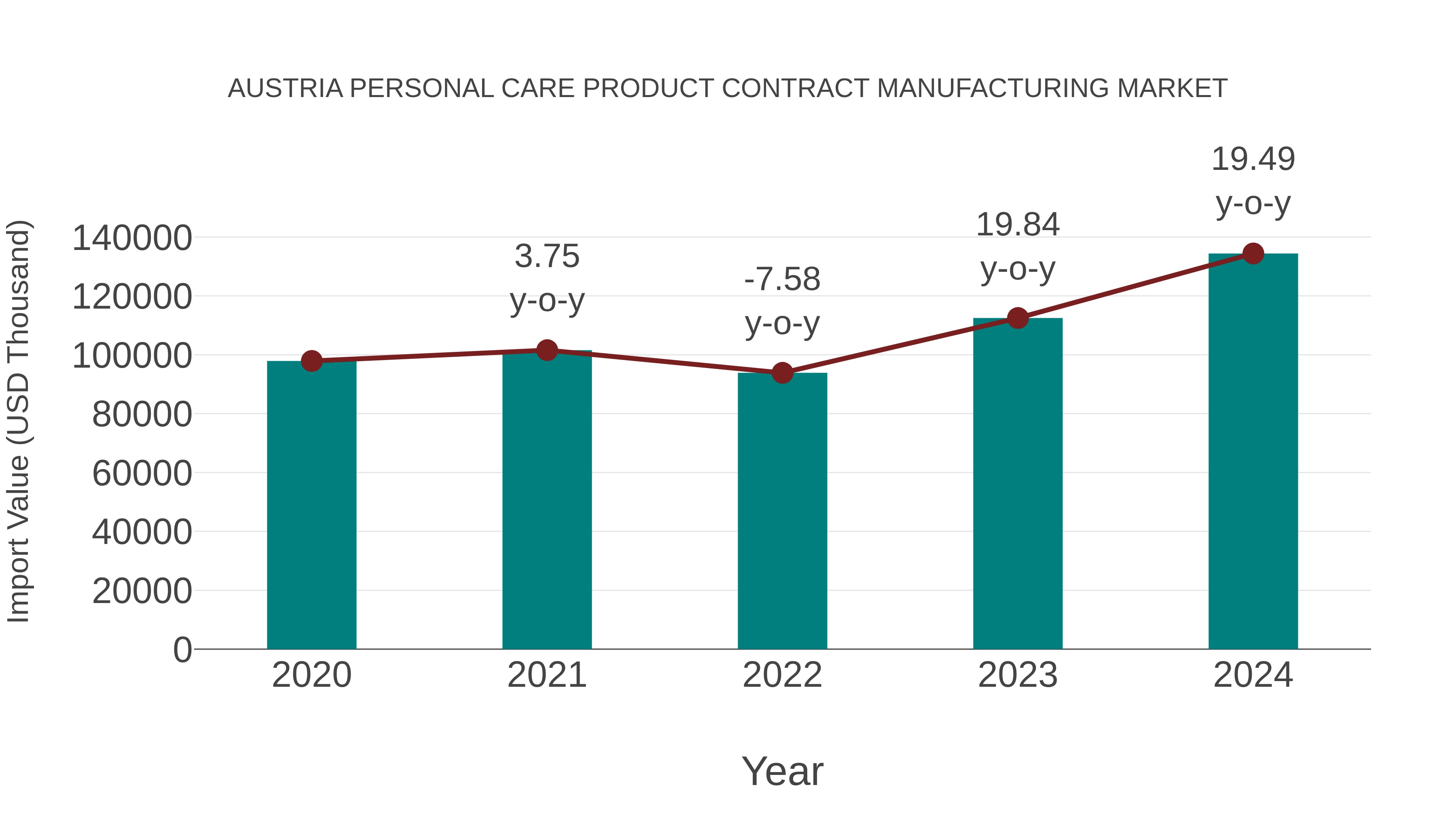 Austria Personal Care Product Contract Manufacturing Market: Import Trend Analysis