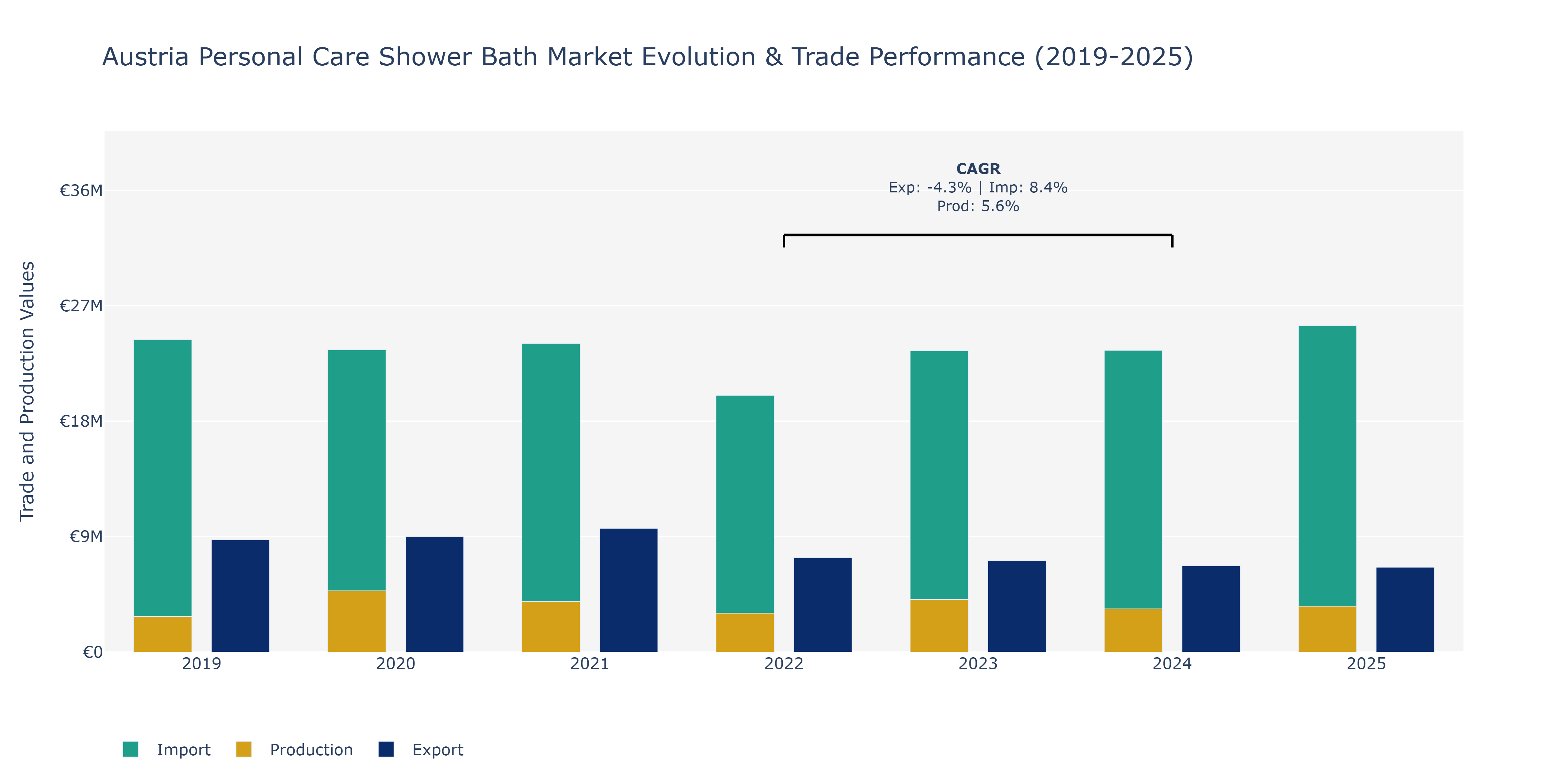 Austria Personal Care Shower Bath Market: Production & Trade Performance (2019-2025)