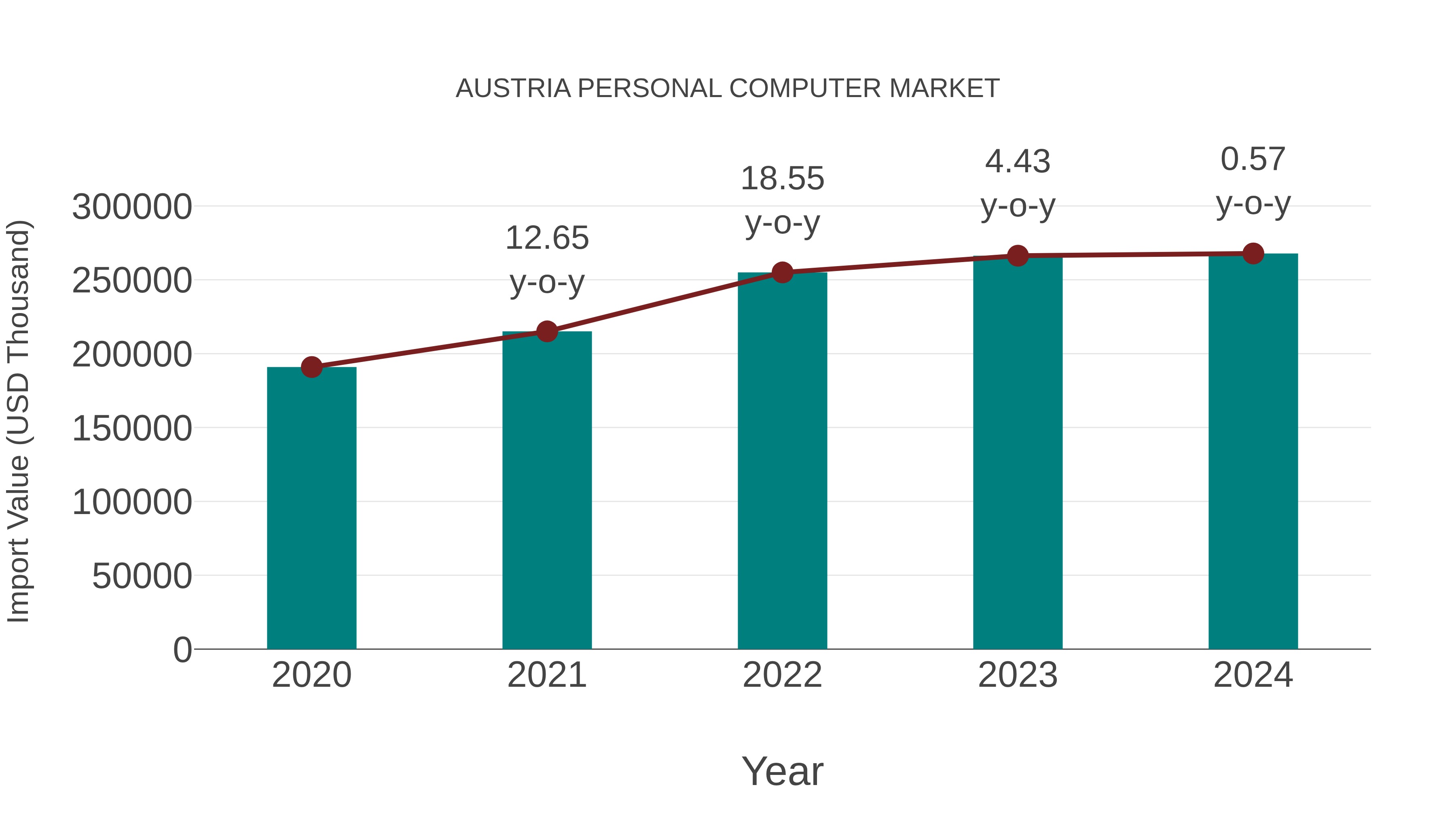  Austria Personal Computer Market: Import Trend Analysis