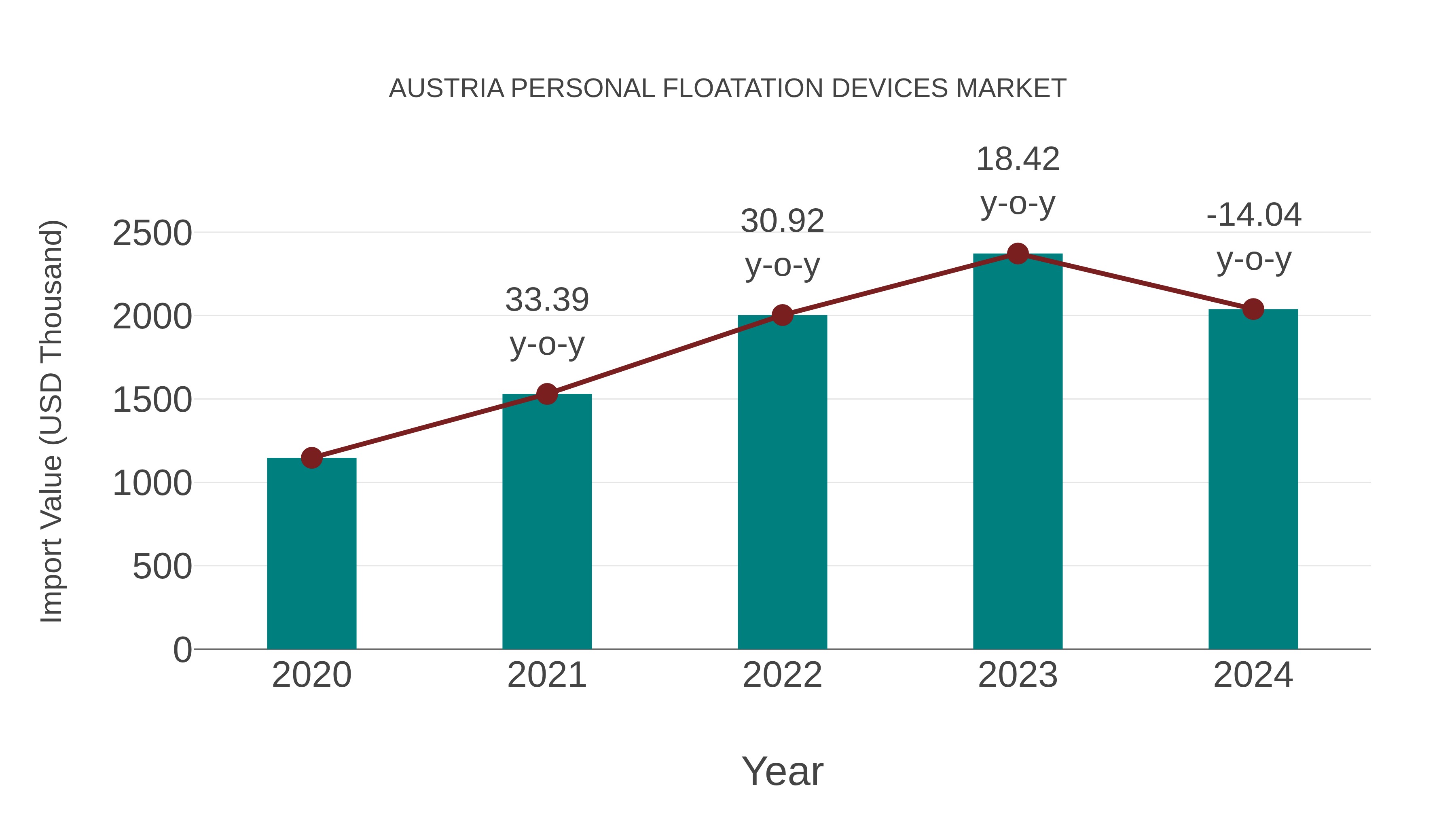  Austria Personal Floatation Devices Market: Import Trend Analysis