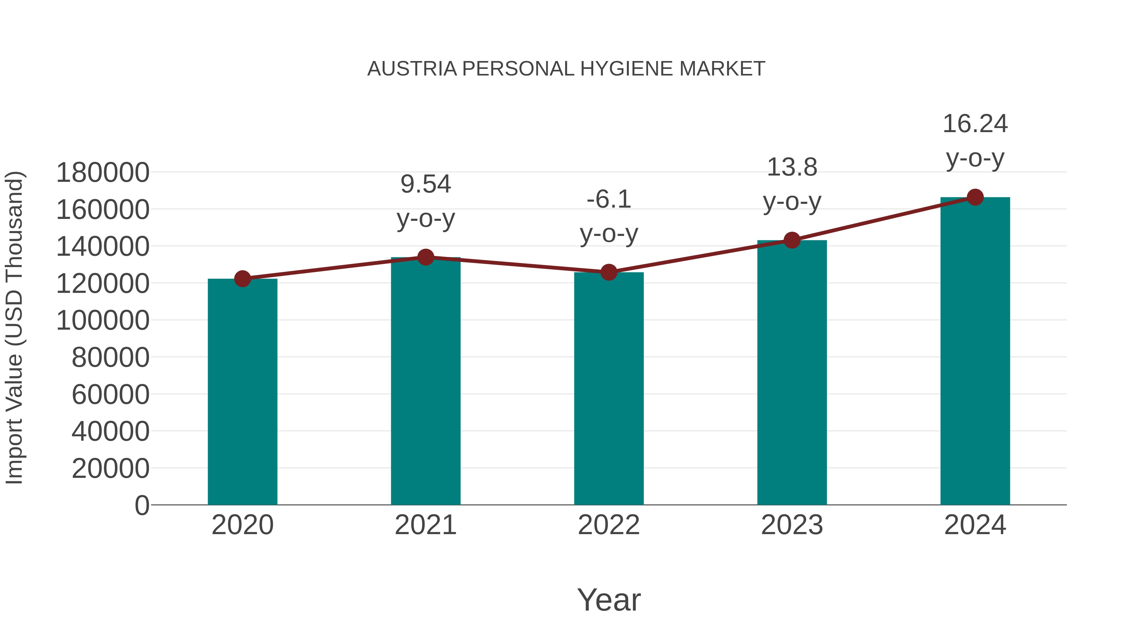  Austria Personal Hygiene Market: Import Trend Analysis