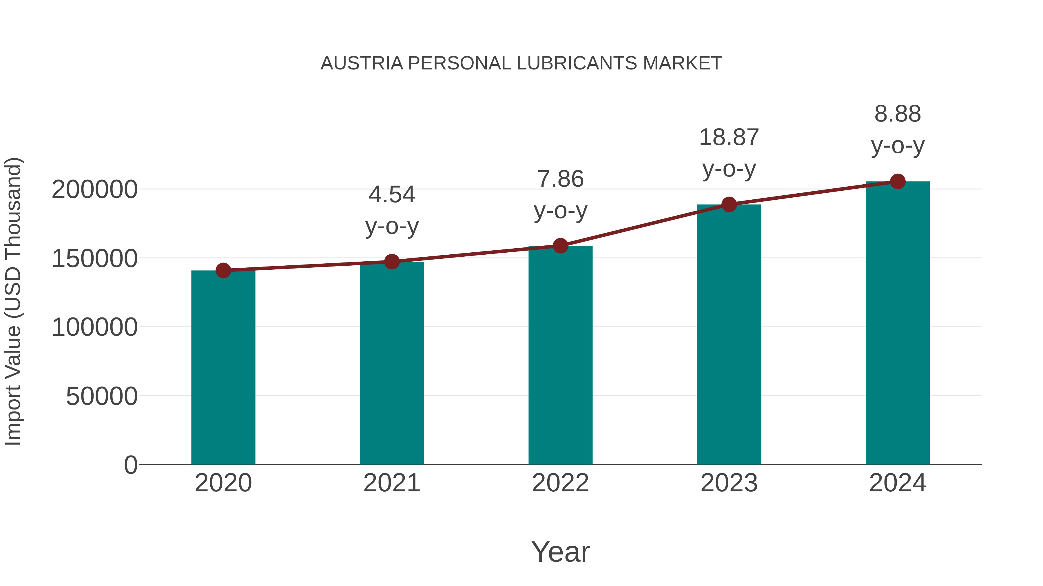  Austria Personal Lubricants Market: Import Trend Analysis