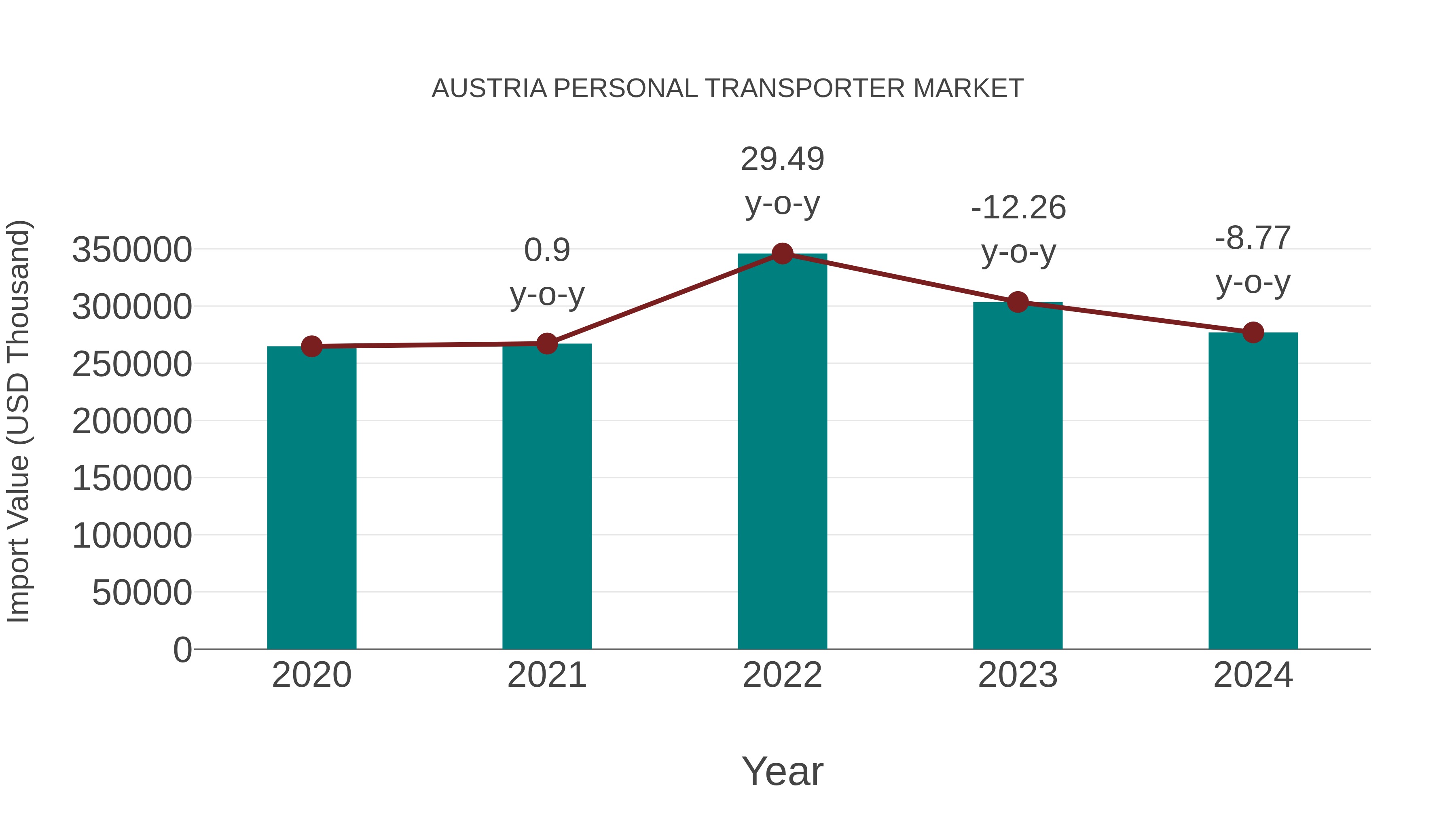  Austria Personal Transporter Market: Import Trend Analysis