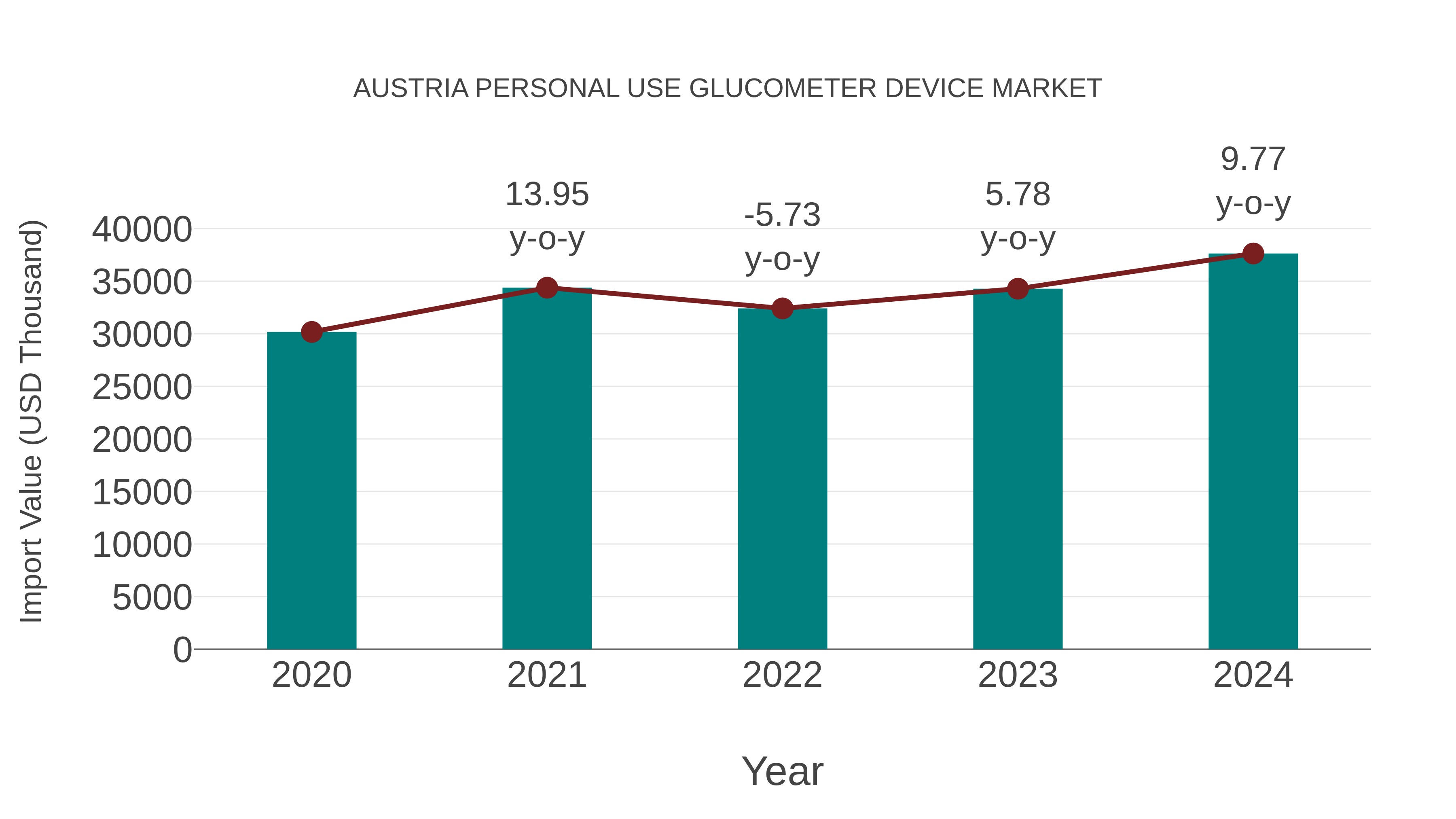  Austria Personal Use Glucometer Device Market: Import Trend Analysis