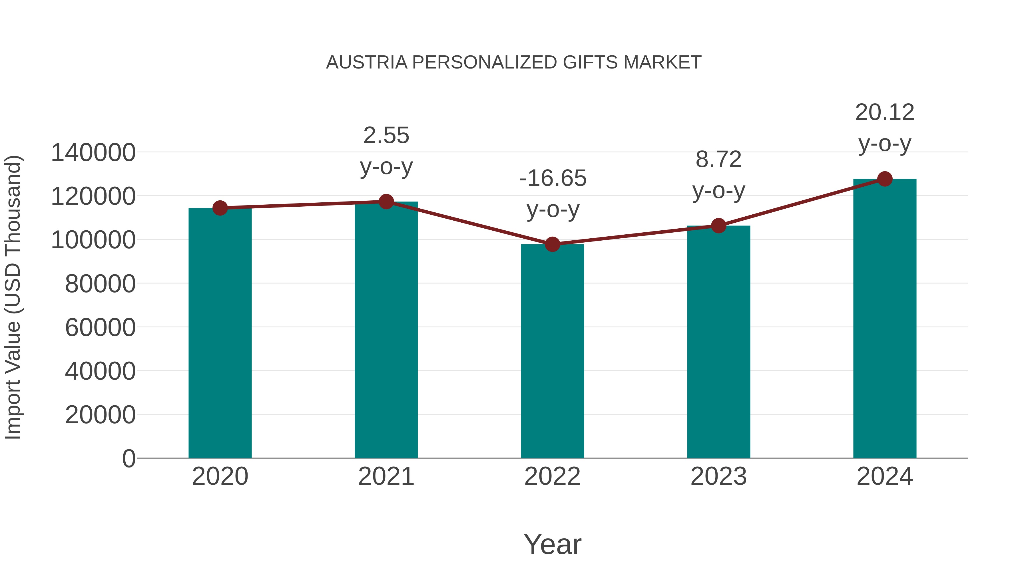 Austria Personalized Gifts Market: Import Trend Analysis