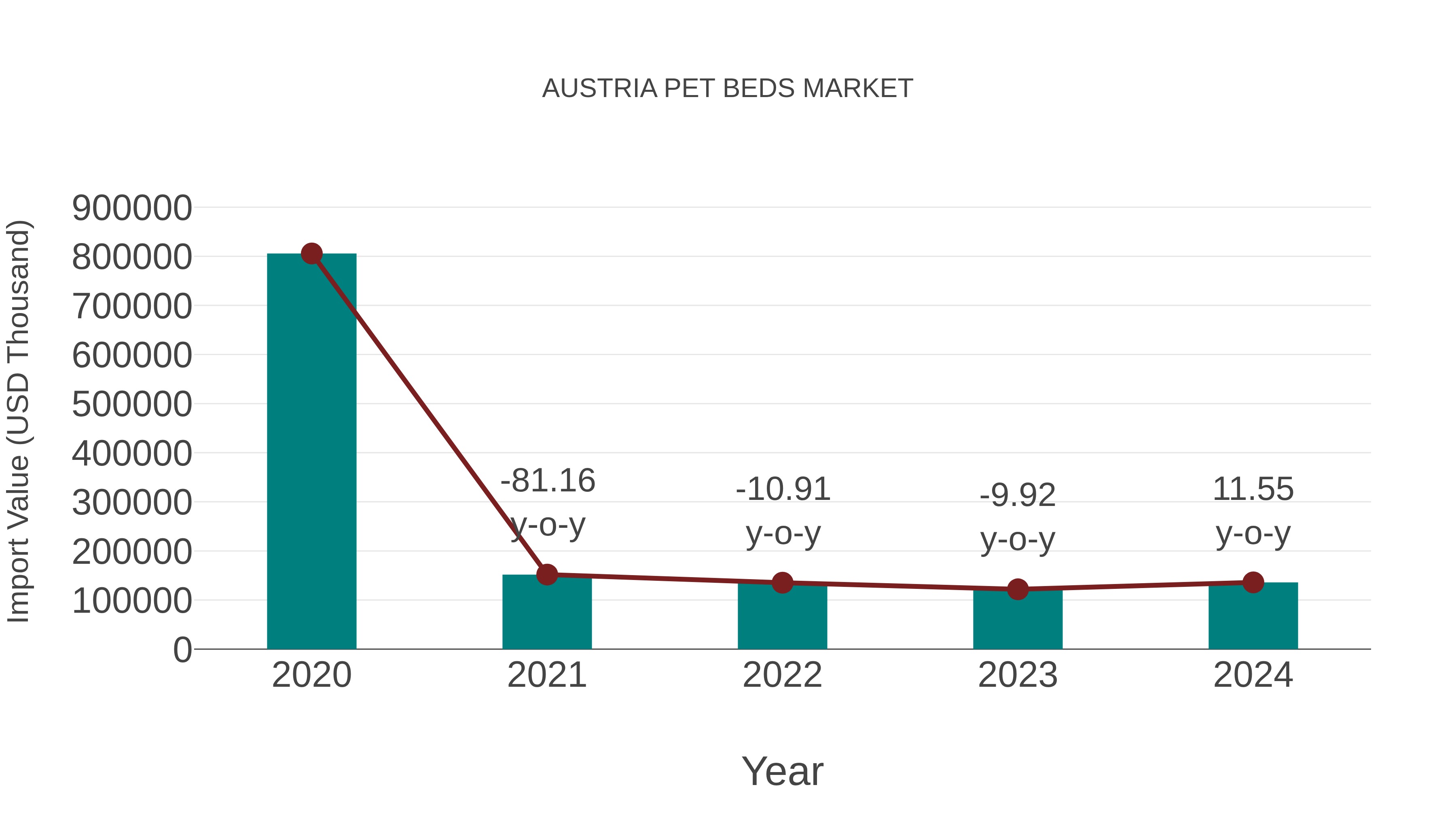 Austria Pet Beds Market: Import Trend Analysis