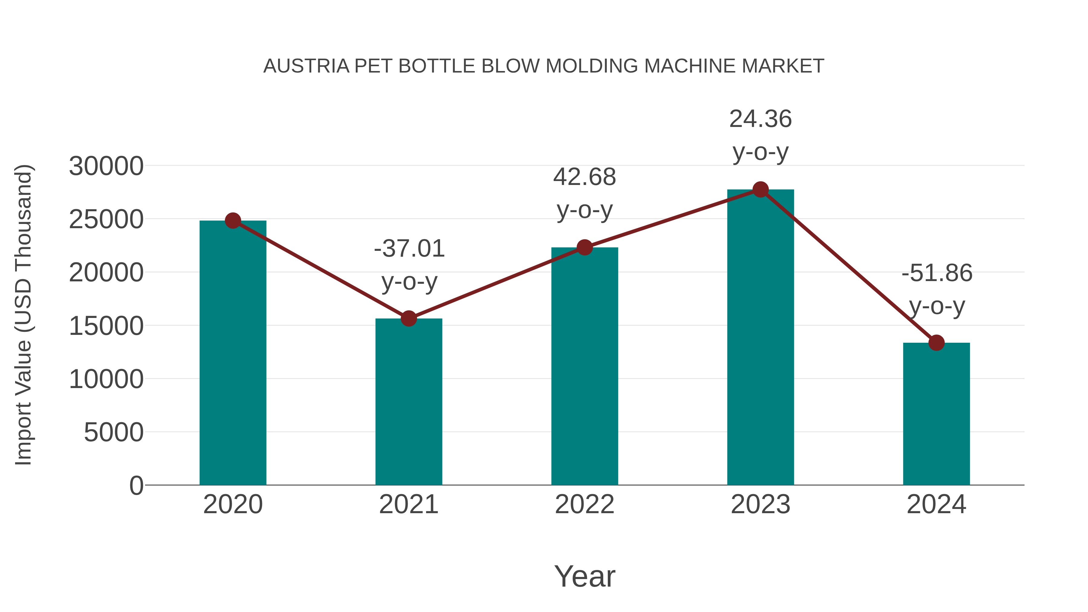  Austria Pet Bottle Blow Molding Machine Market: Import Trend Analysis