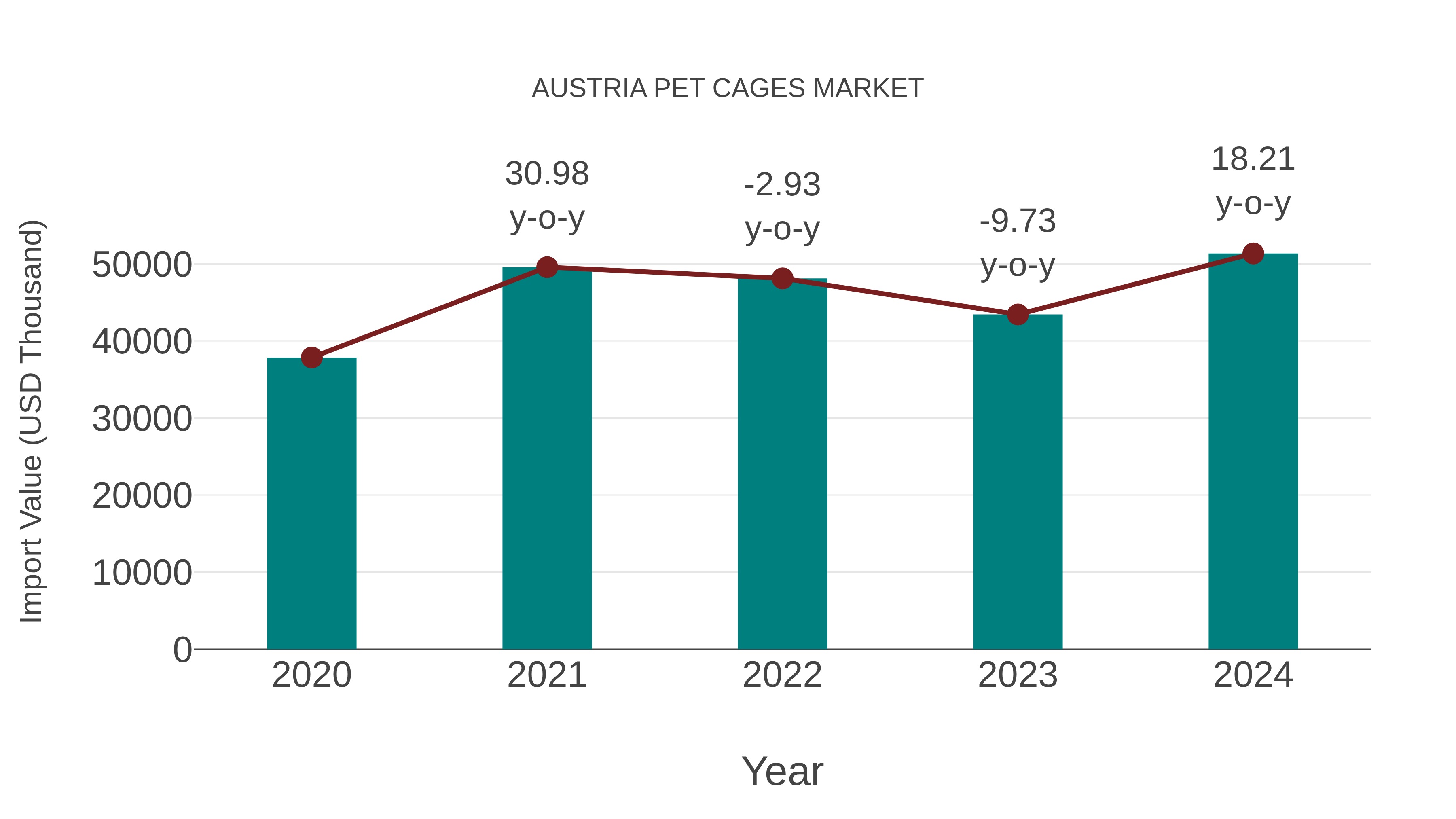  Austria Pet Cages Market: Import Trend Analysis