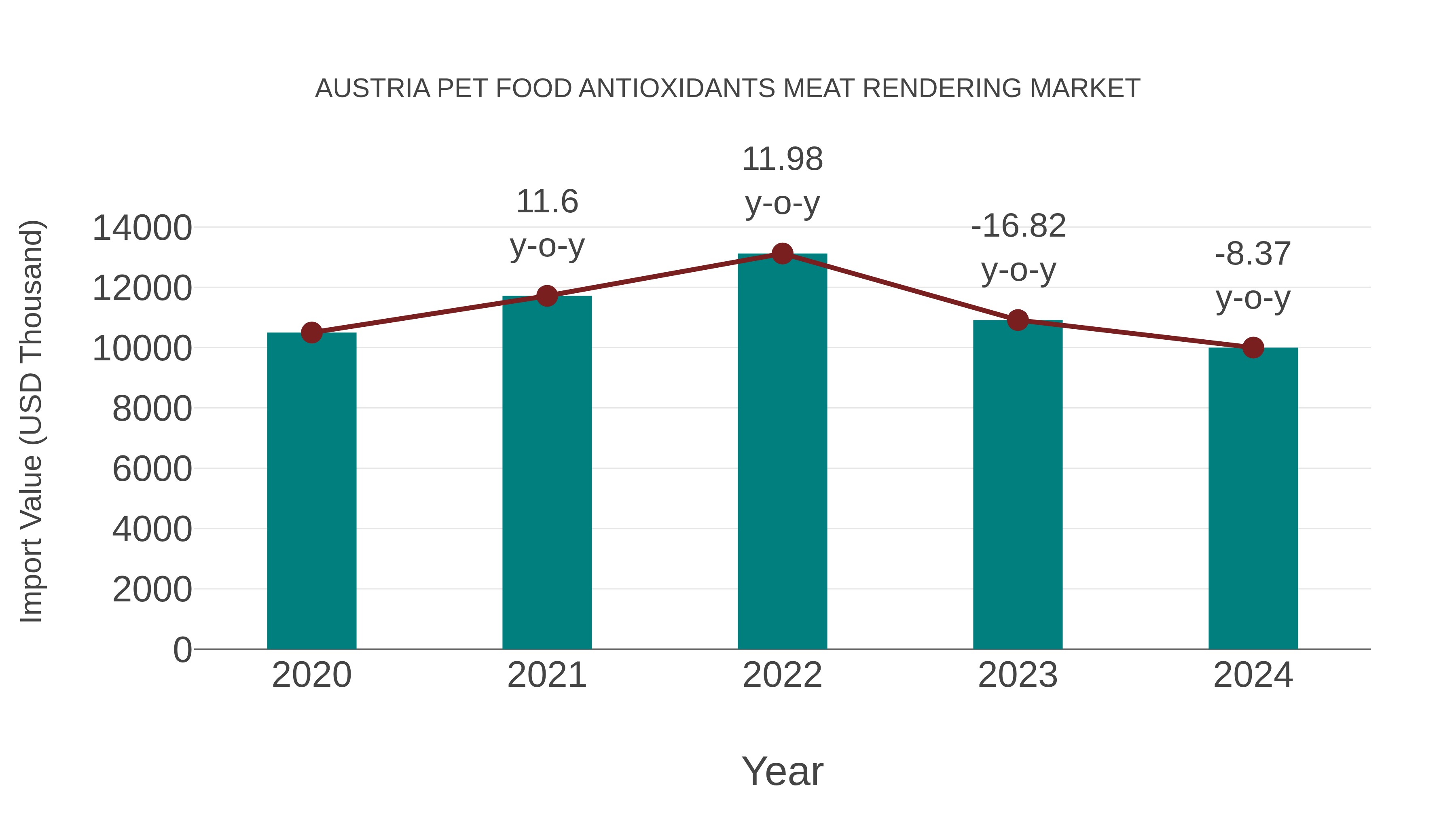 Austria Pet Food Antioxidants Meat Rendering Market: Import Trend Analysis