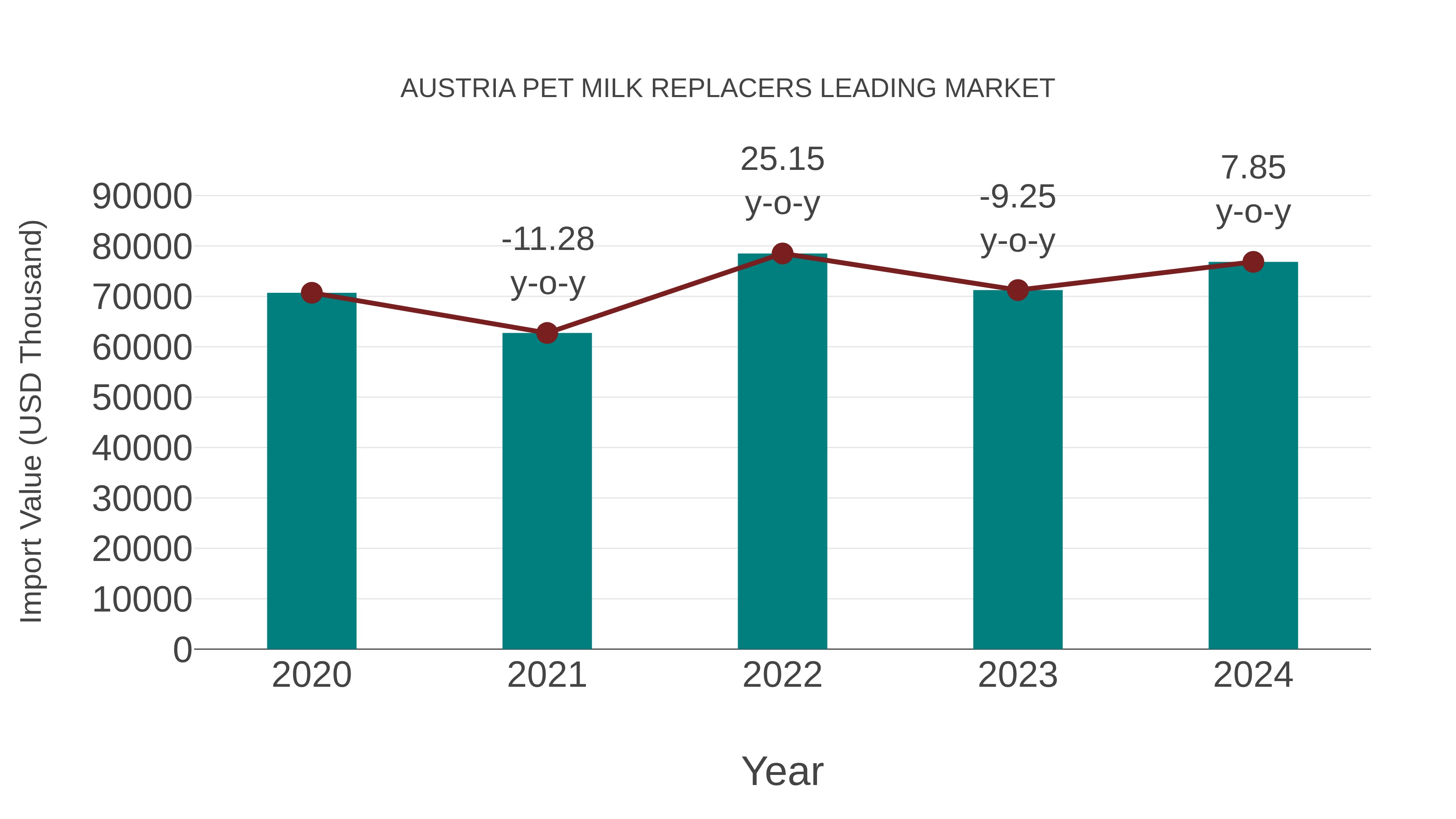  Austria Pet Milk Replacers Leading Market: Import Trend Analysis