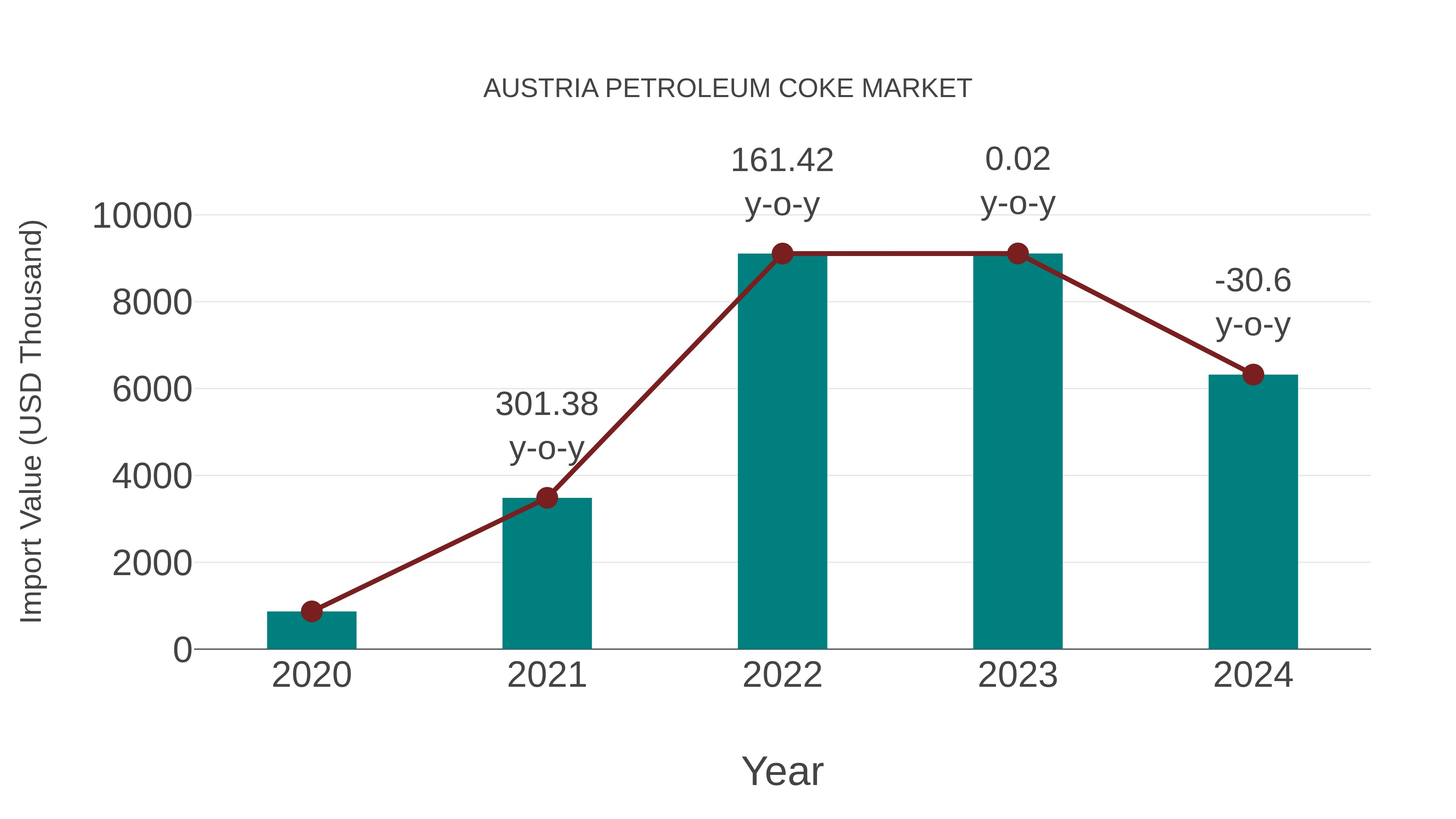  Austria Petroleum Coke Market: Import Trend Analysis