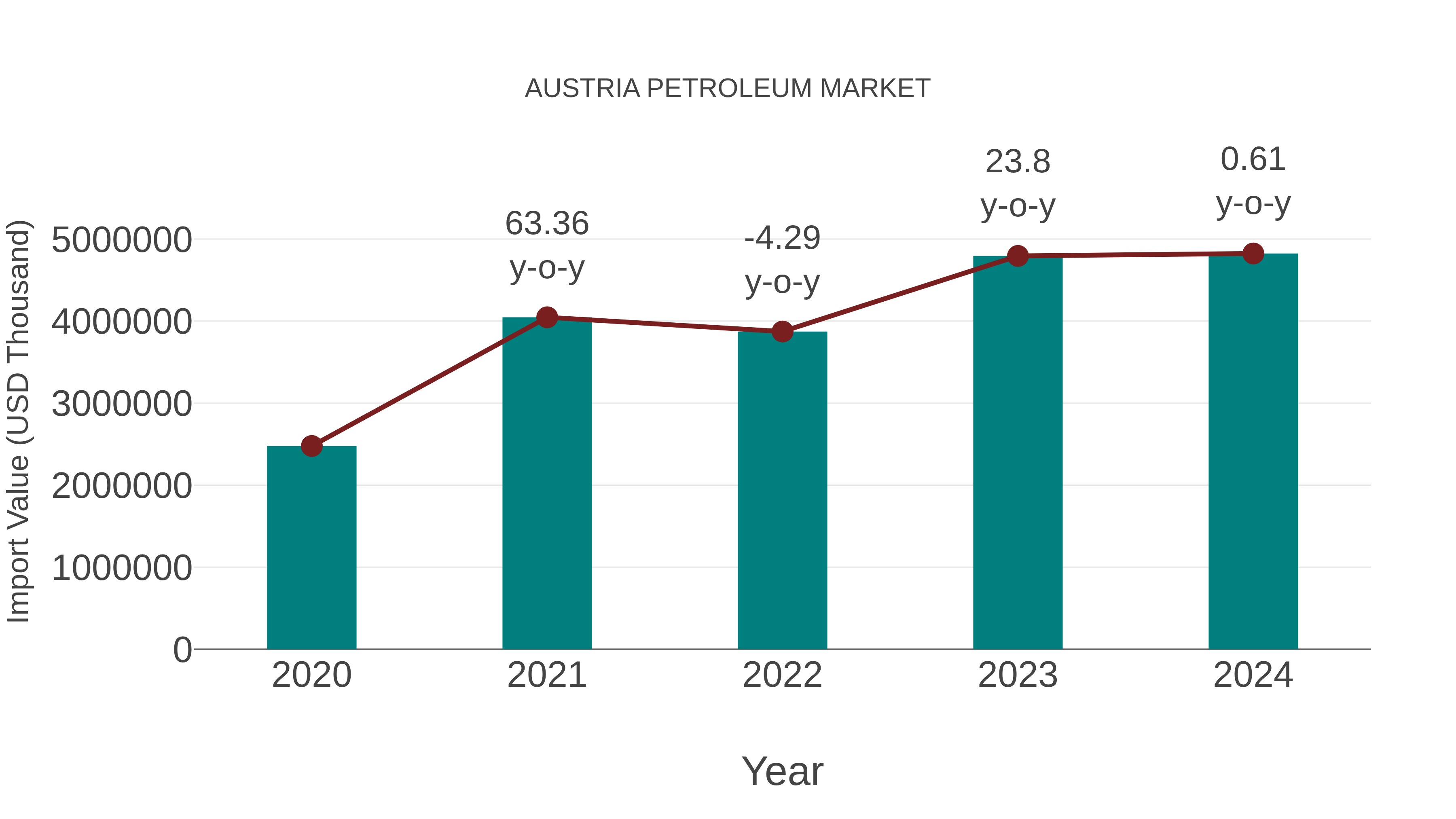 Austria Petroleum Market: Import Trend Analysis