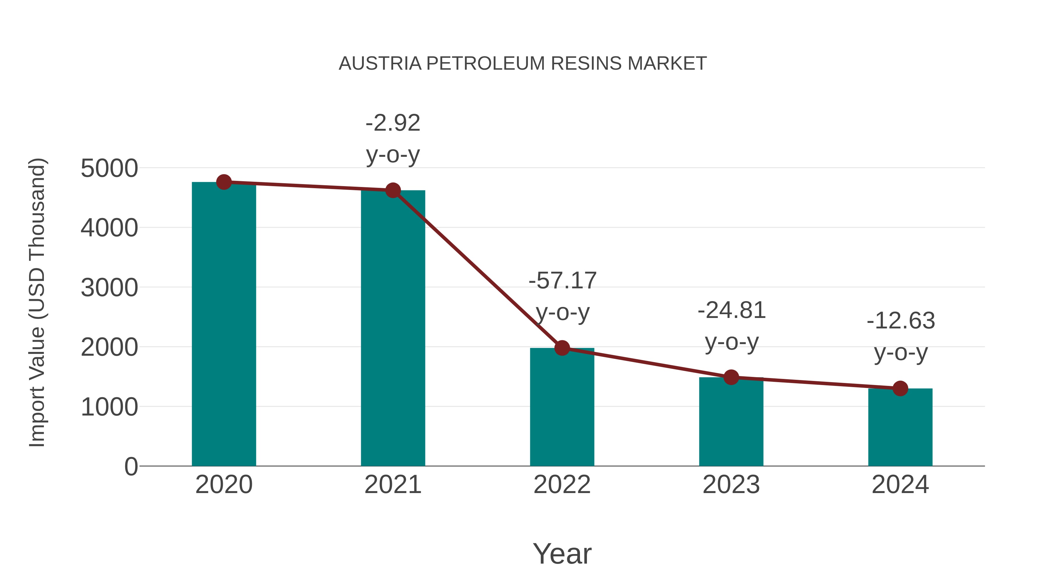  Austria Petroleum Resins Market: Import Trend Analysis