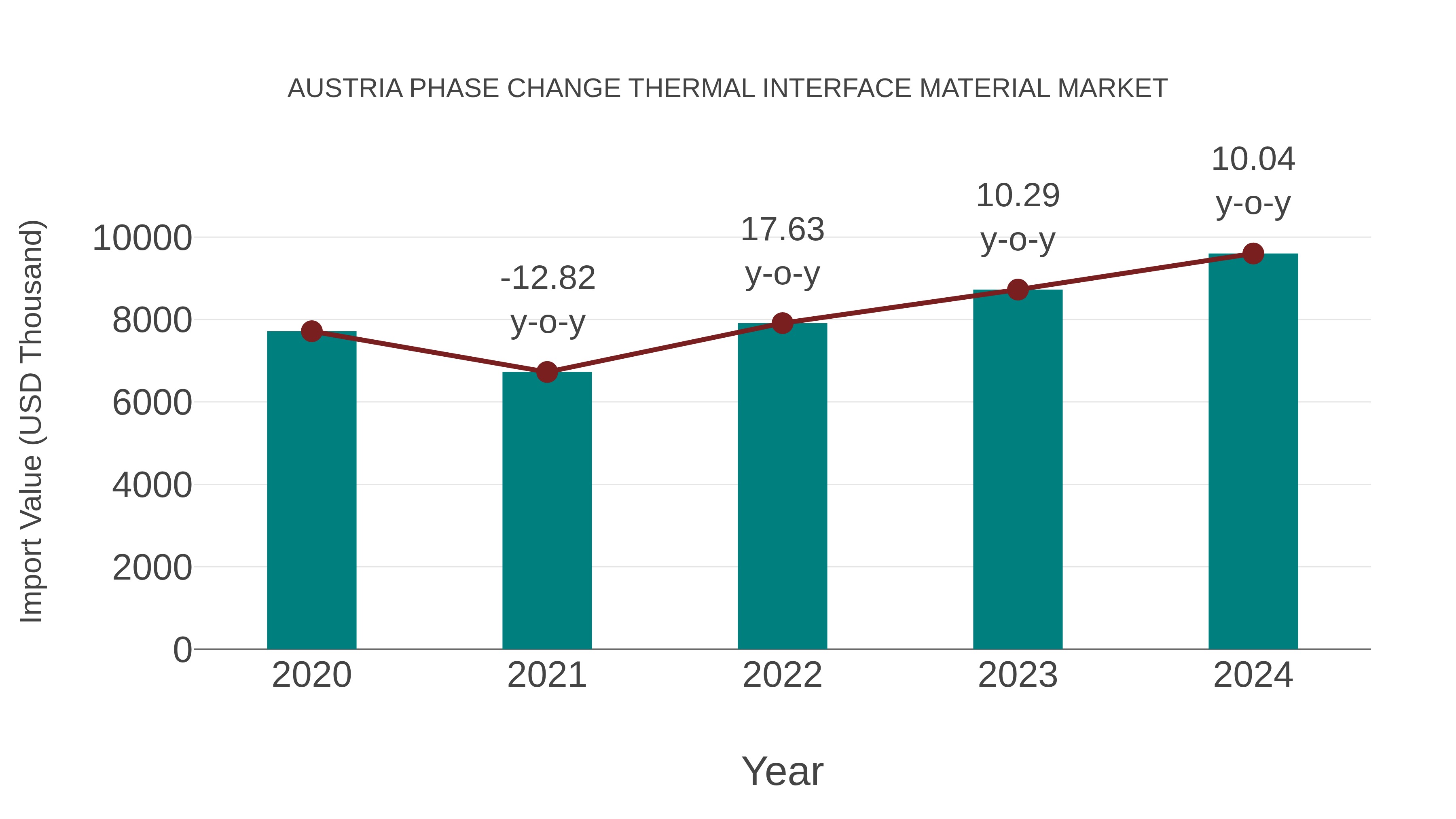 Austria Phase Change Thermal Interface Material Market: Import Trend Analysis