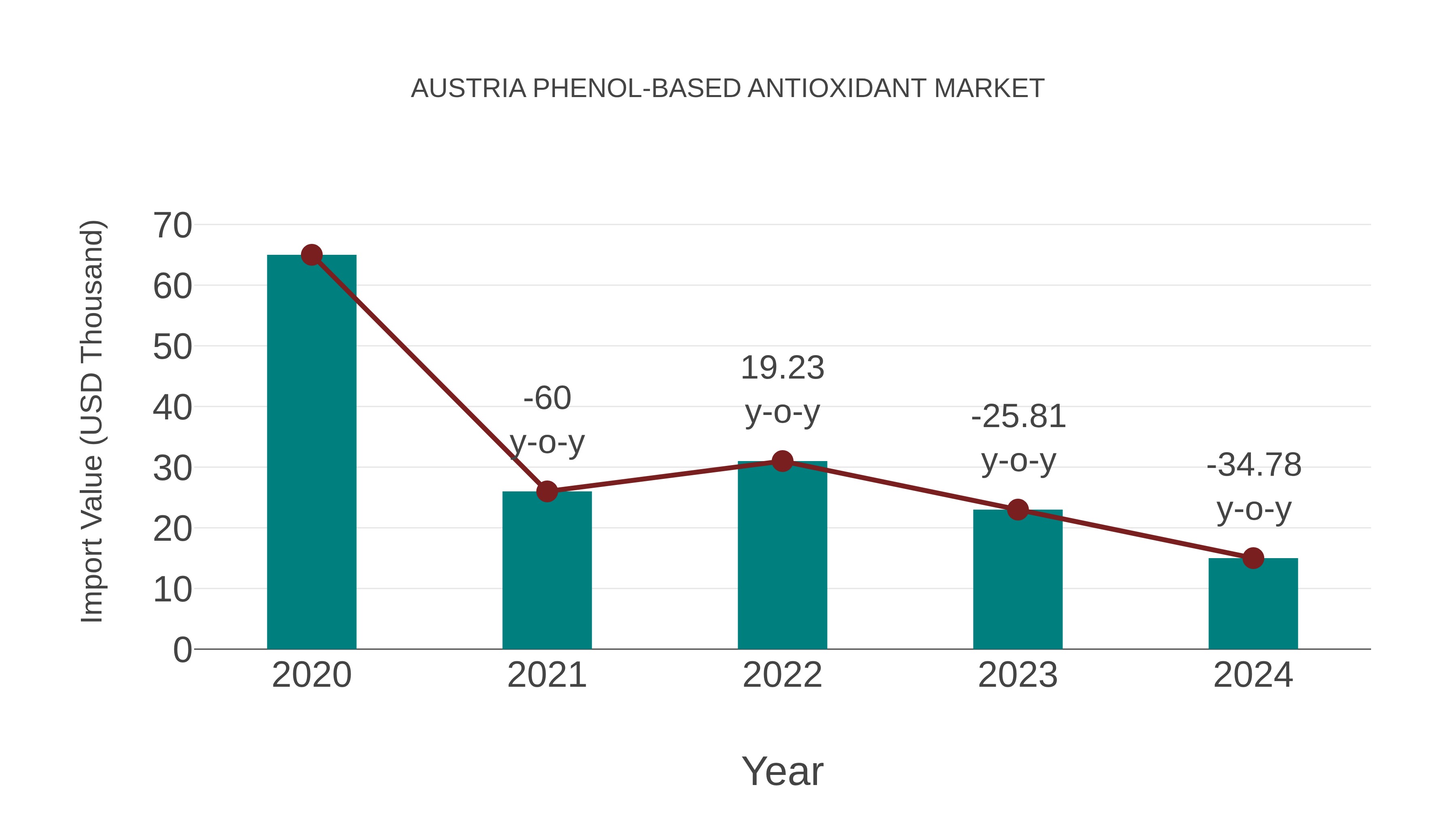 Austria Phenol-based Antioxidant Market: Import Trend Analysis