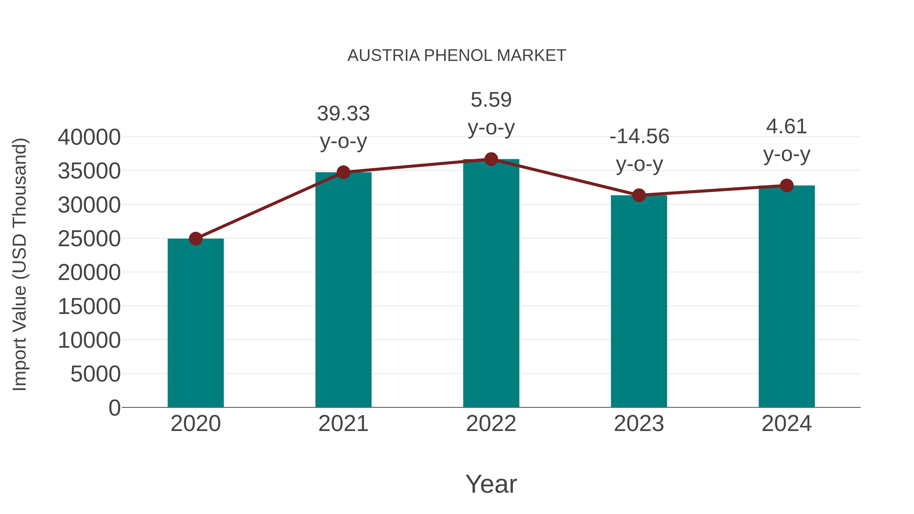 Austria Phenol Market: Import Trend Analysis