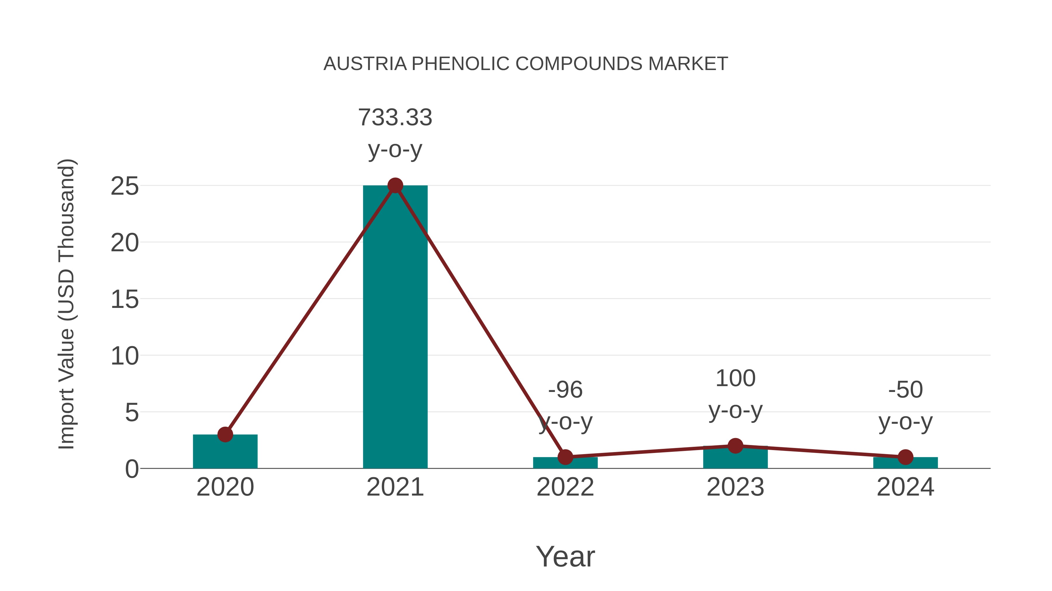  Austria Phenolic Compounds Market: Import Trend Analysis