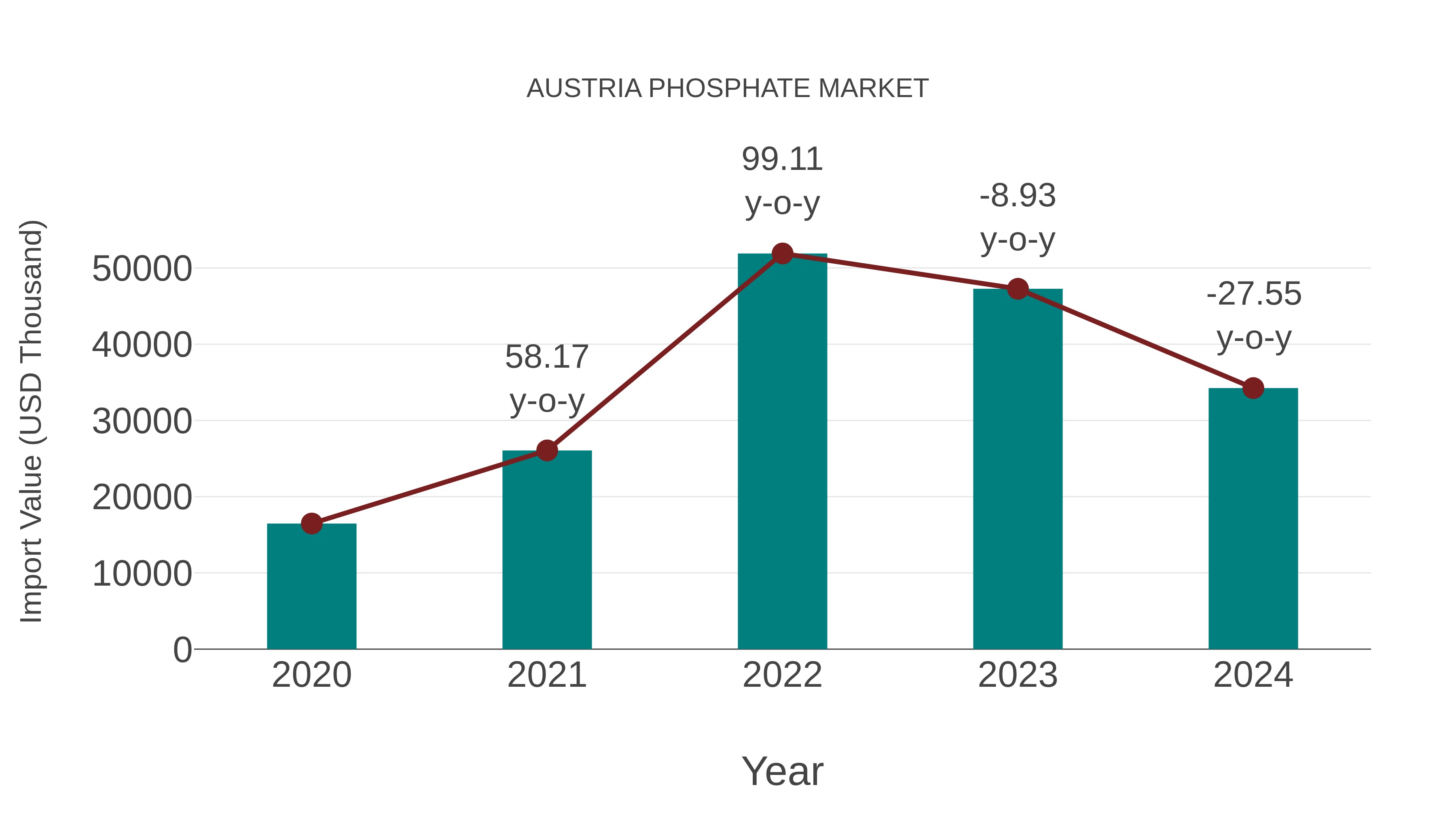 Austria Phosphate Market: Import Trend Analysis