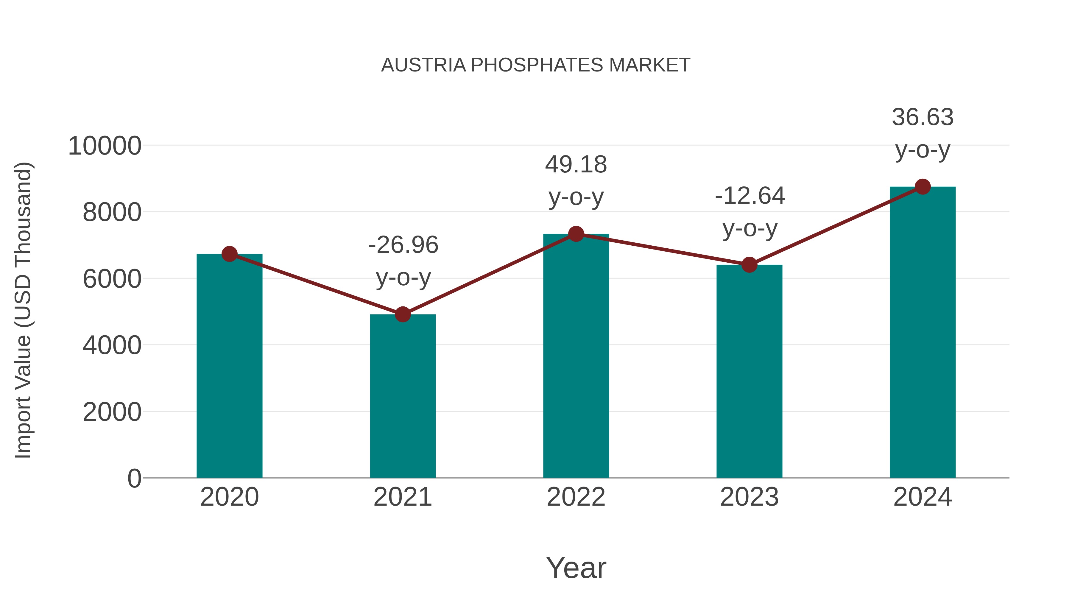  Austria Phosphates Market: Import Trend Analysis