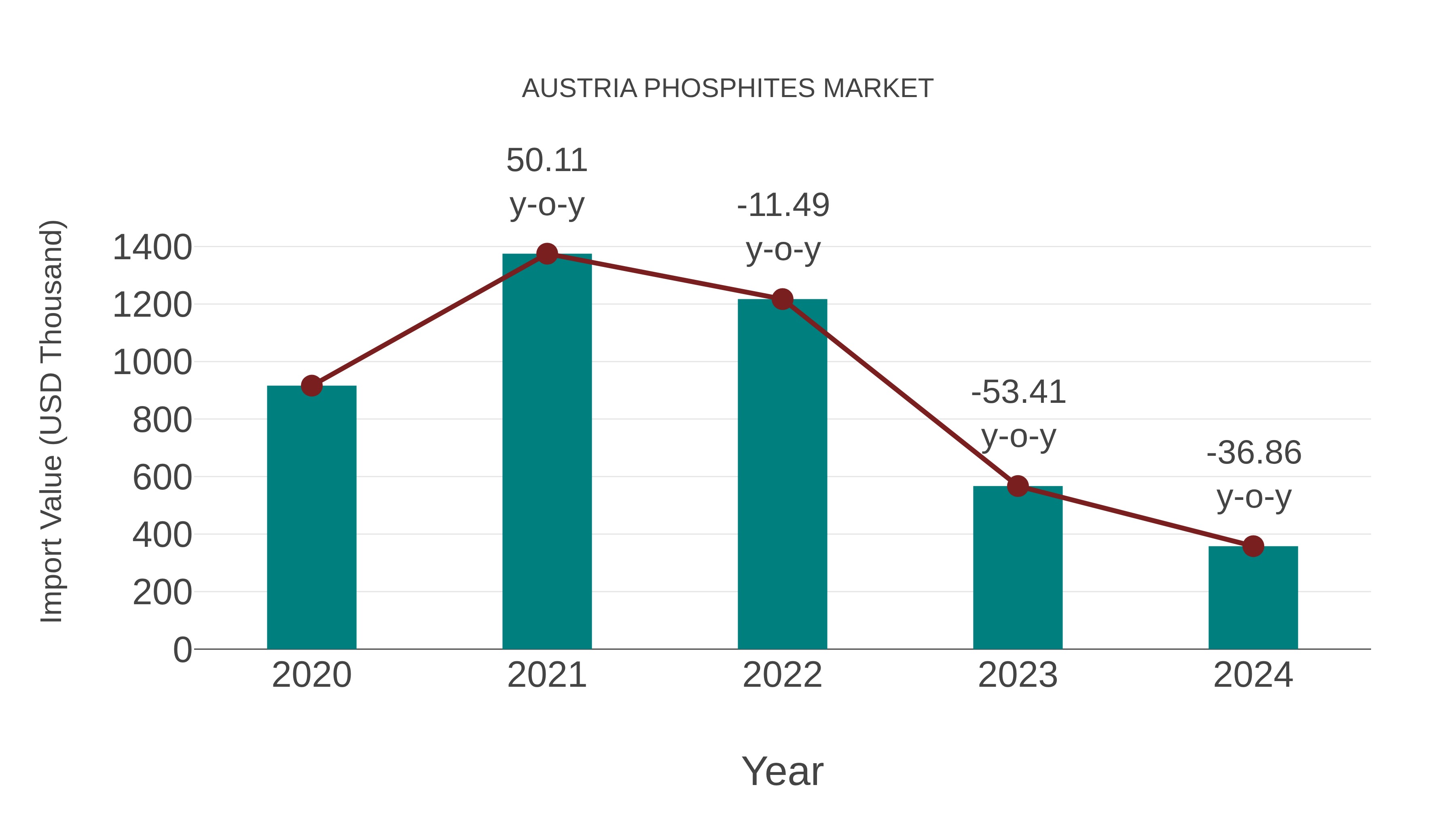  Austria Phosphites Market: Import Trend Analysis