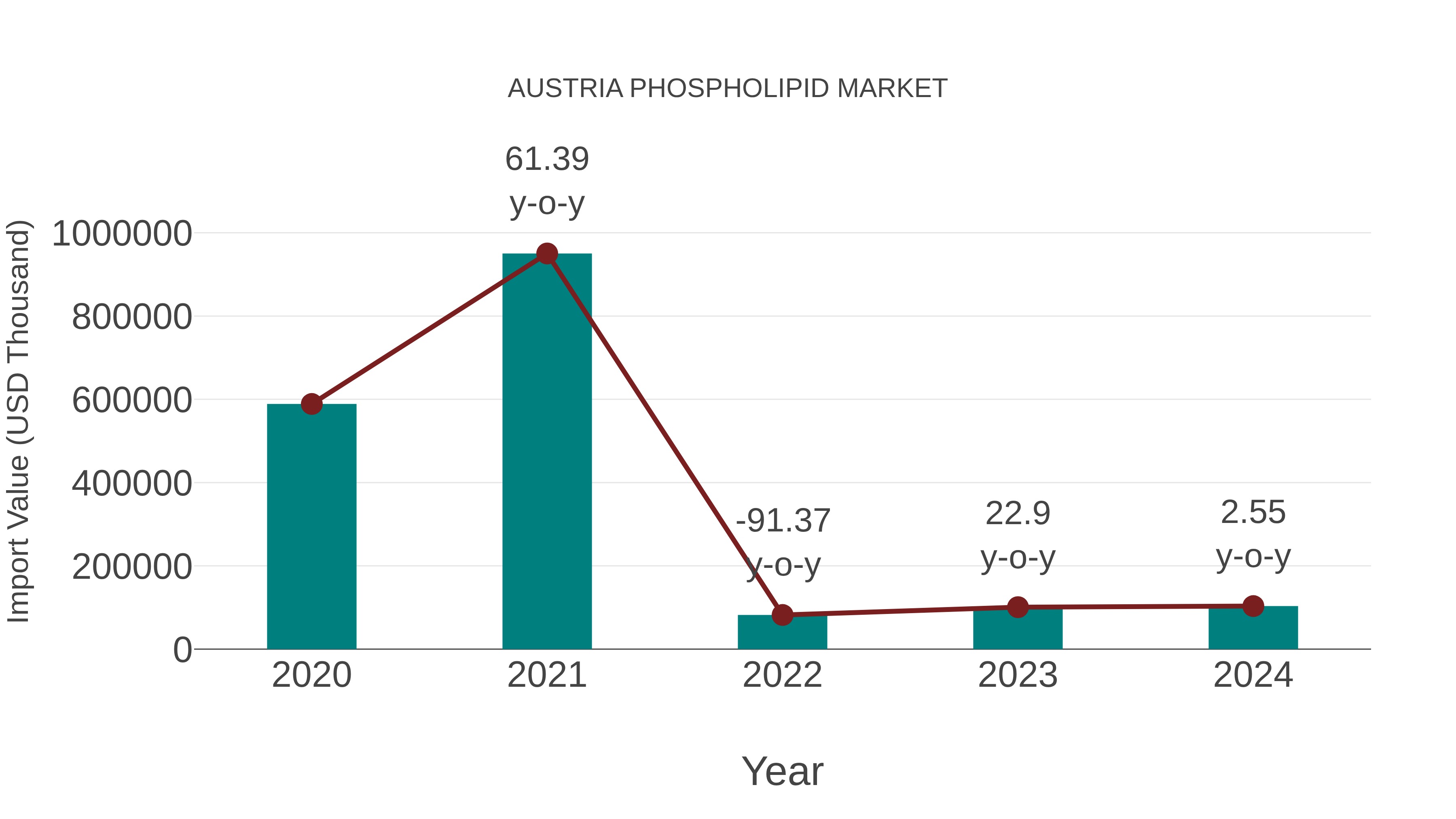  Austria Phospholipid Market: Import Trend Analysis