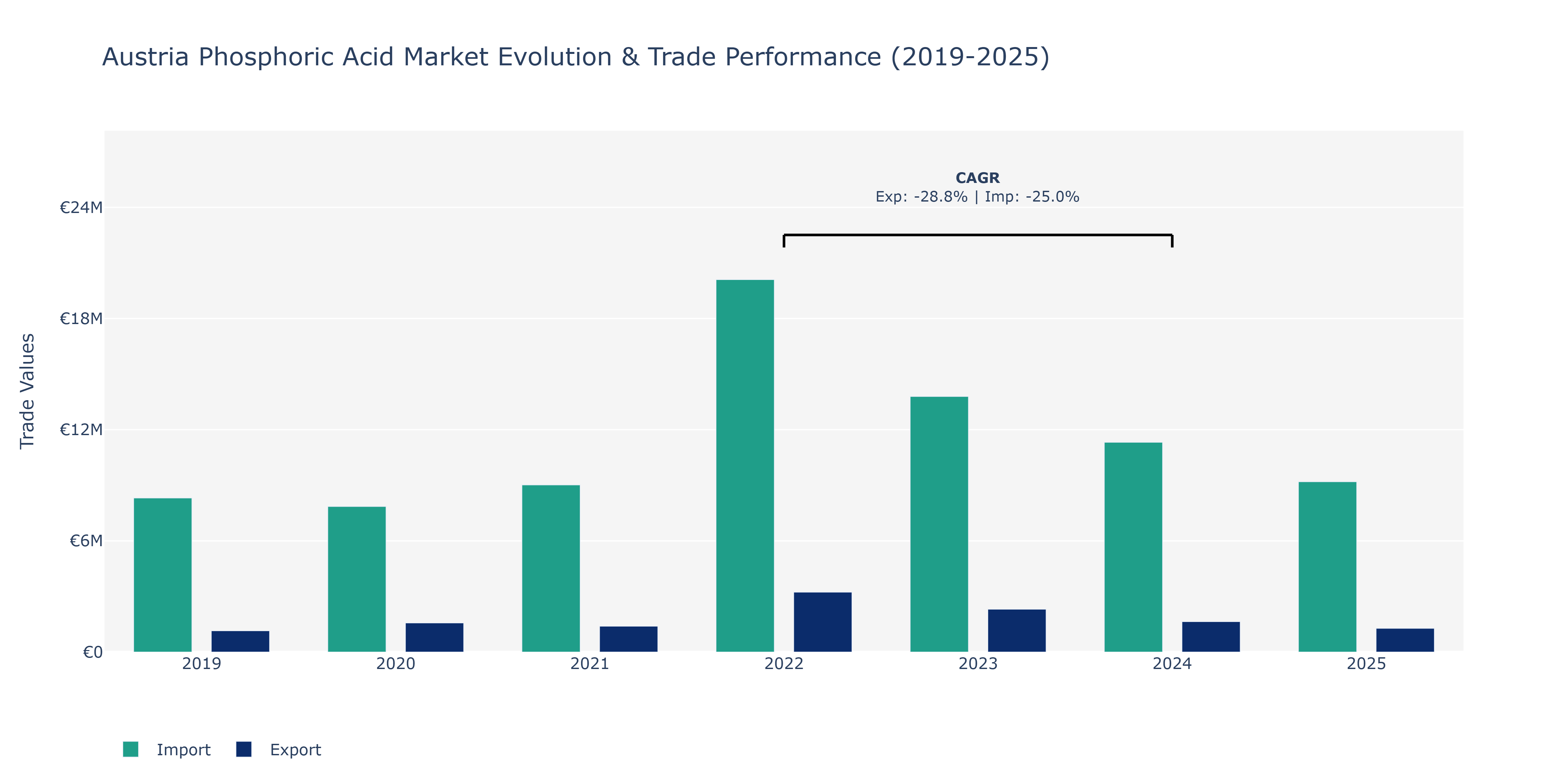 Austria Phosphoric Acid Market: Production & Trade Performance (2019-2025)