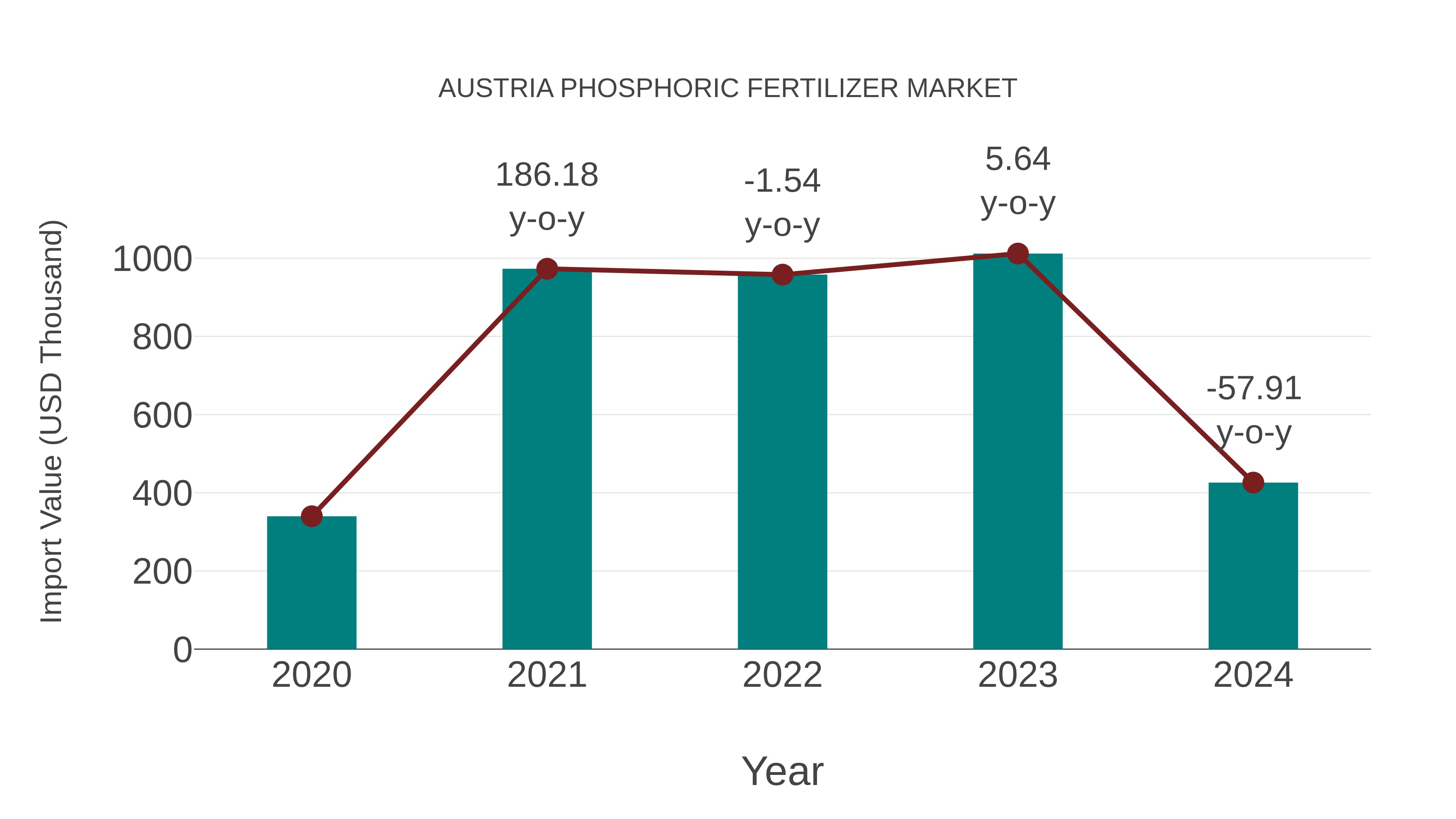  Austria Phosphoric Fertilizer Market: Import Trend Analysis