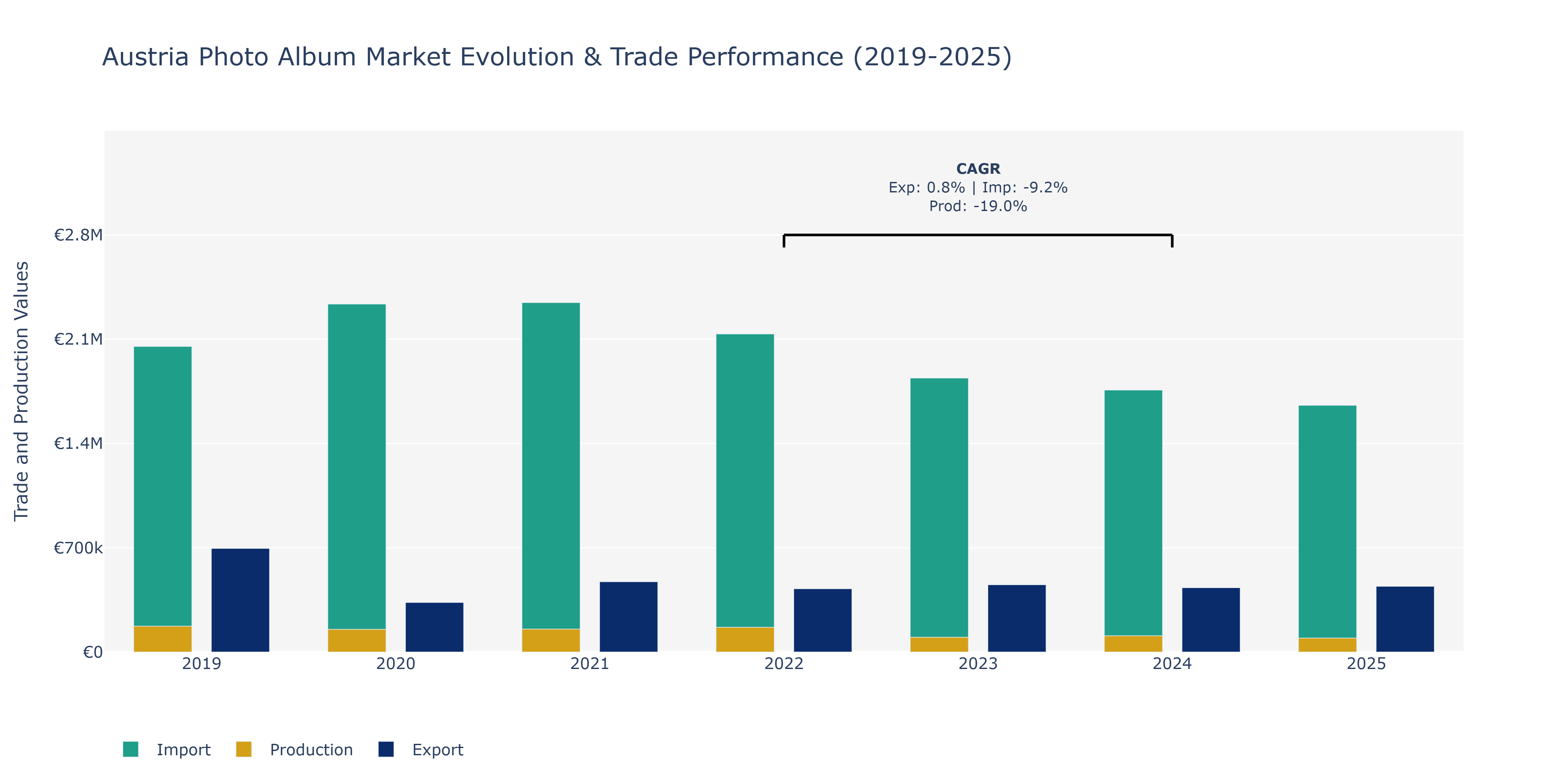 Austria Photo Album Market: Production & Trade Performance (2019-2025)