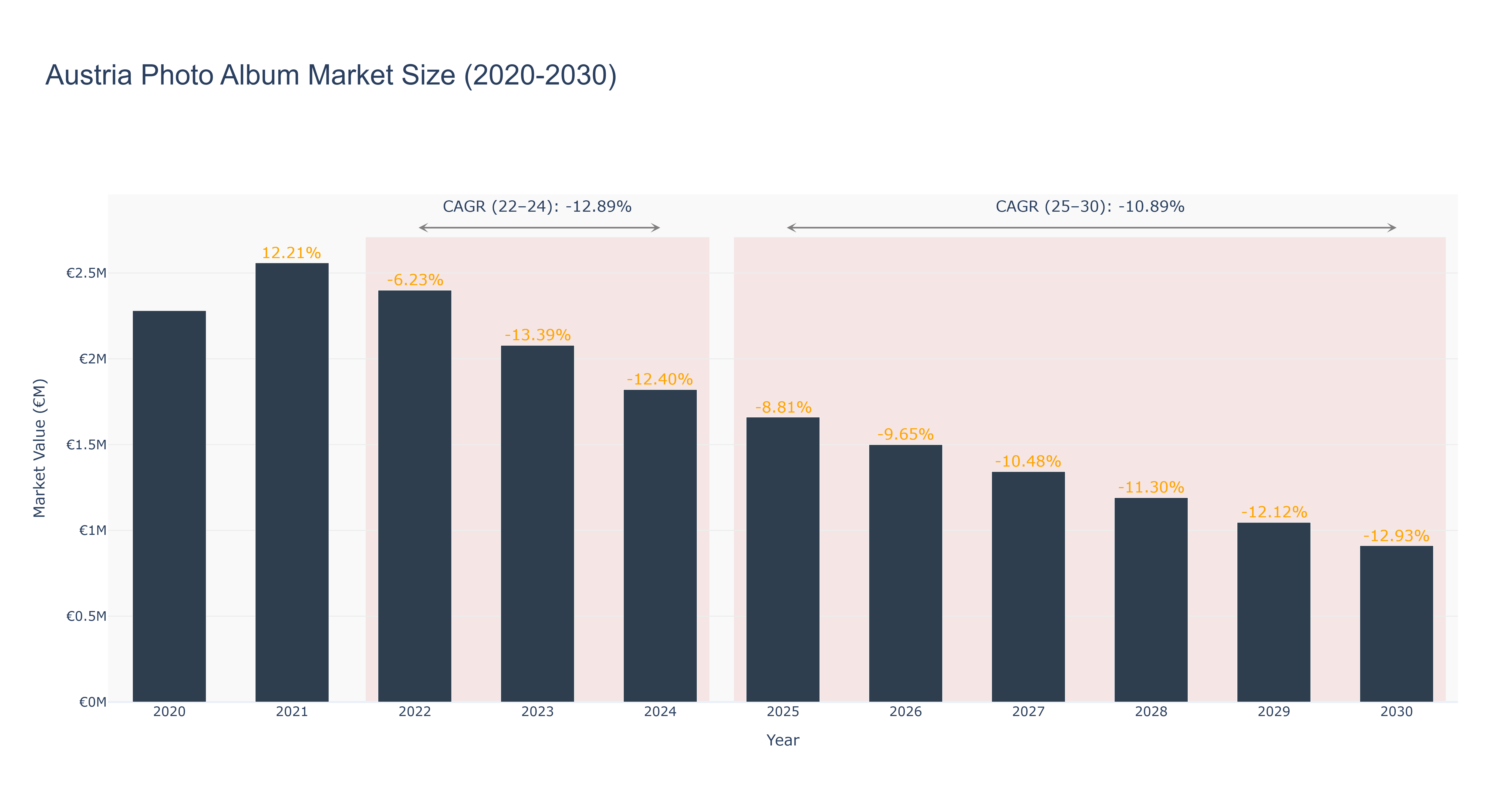 Austria Photo Album Market Size (2020-2030)