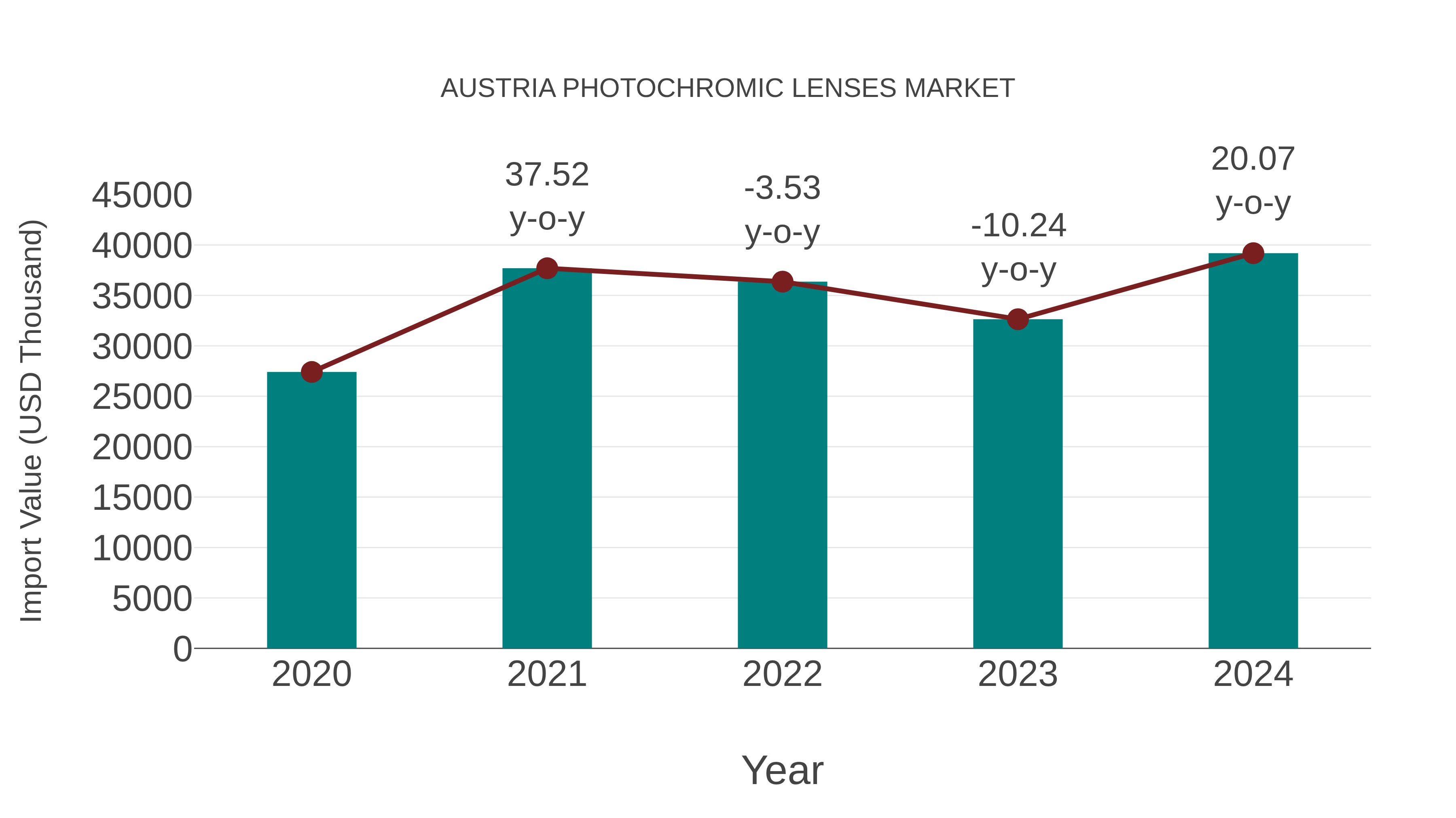  Austria Photochromic Lenses Market: Import Trend Analysis