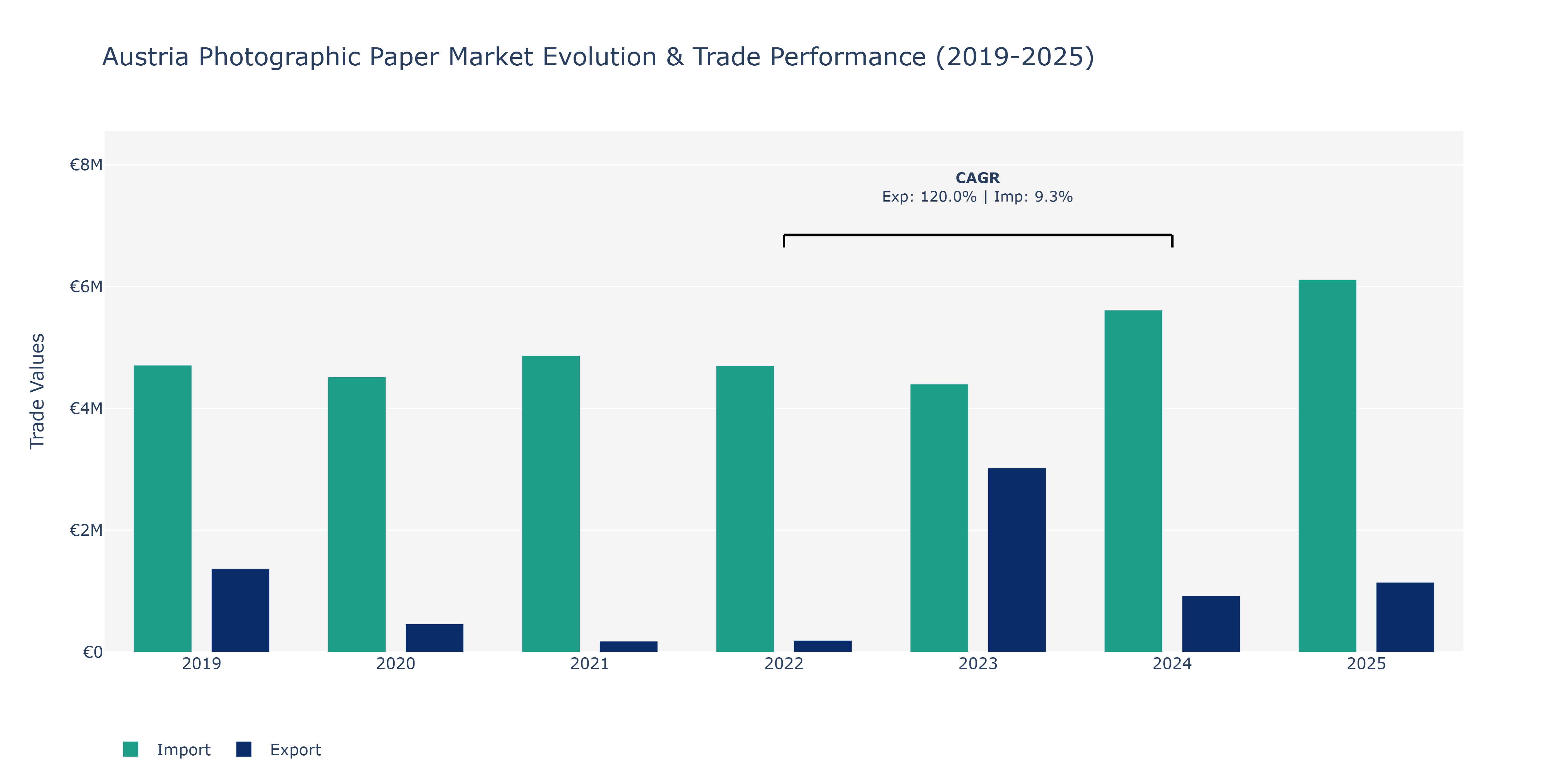 Austria Photographic Paper Market: Production & Trade Performance (2019-2025)