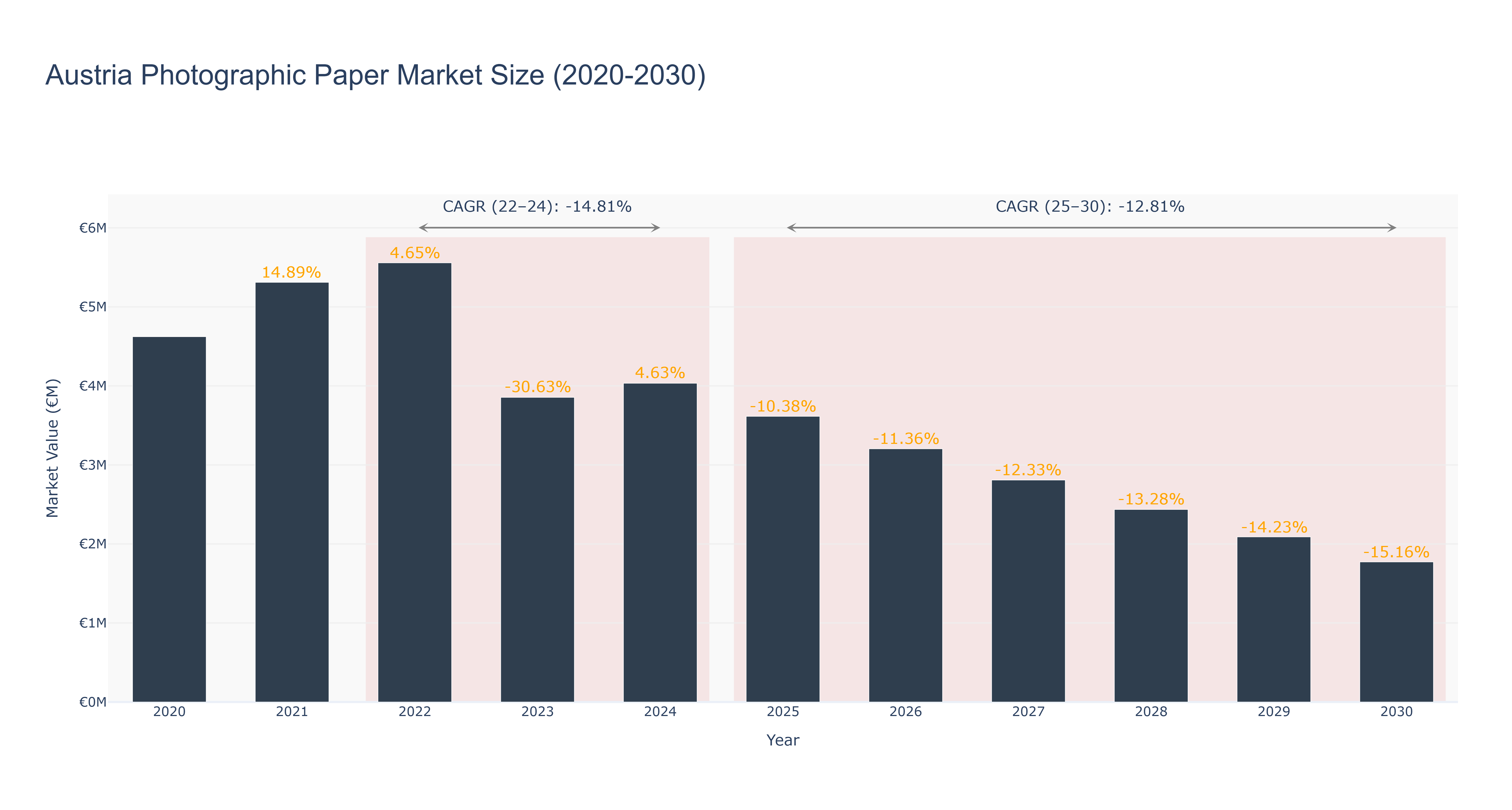 Austria Photographic Paper Market Size (2020-2030)